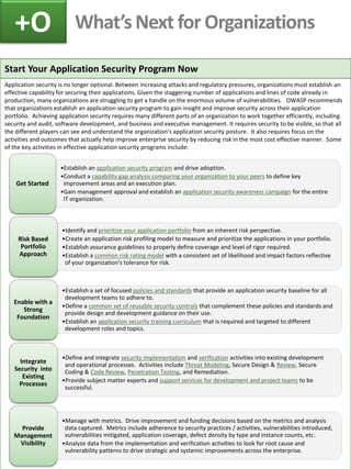 Start Your Application Security Program Now
Application security is no longer optional. Between increasing attacks and regulatory pressures, organizations must establish an
effective capability for securing their applications. Given the staggering number of applications and lines of code already in
production, many organizations are struggling to get a handle on the enormous volume of vulnerabilities. OWASP recommends
that organizations establish an application security program to gain insight and improve security across their application
portfolio. Achieving application security requires many different parts of an organization to work together efficiently, including
security and audit, software development, and business and executive management. It requires security to be visible, so that all
the different players can see and understand the organization’s application security posture. It also requires focus on the
activities and outcomes that actually help improve enterprise security by reducing risk in the most cost effective manner. Some
of the key activities in effective application security programs include:
What’s Next for Organizations+O
•Establish an application security program and drive adoption.
•Conduct a capability gap analysis comparing your organization to your peers to define key
improvement areas and an execution plan.
•Gain management approval and establish an application security awareness campaign for the entire
IT organization.
Get Started
•Identify and prioritize your application portfolio from an inherent risk perspective.
•Create an application risk profiling model to measure and prioritize the applications in your portfolio.
•Establish assurance guidelines to properly define coverage and level of rigor required.
•Establish a common risk rating model with a consistent set of likelihood and impact factors reflective
of your organization's tolerance for risk.
Risk Based
Portfolio
Approach
•Establish a set of focused policies and standards that provide an application security baseline for all
development teams to adhere to.
•Define a common set of reusable security controls that complement these policies and standards and
provide design and development guidance on their use.
•Establish an application security training curriculum that is required and targeted to different
development roles and topics.
Enable with a
Strong
Foundation
•Define and integrate security implementation and verification activities into existing development
and operational processes. Activities include Threat Modeling, Secure Design & Review, Secure
Coding & Code Review, Penetration Testing, and Remediation.
•Provide subject matter experts and support services for development and project teams to be
successful.
Integrate
Security into
Existing
Processes
•Manage with metrics. Drive improvement and funding decisions based on the metrics and analysis
data captured. Metrics include adherence to security practices / activities, vulnerabilities introduced,
vulnerabilities mitigated, application coverage, defect density by type and instance counts, etc.
•Analyze data from the implementation and verification activities to look for root cause and
vulnerability patterns to drive strategic and systemic improvements across the enterprise.
Provide
Management
Visibility
 
