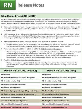 What Changed From 2010 to 2013?
The threat landscape for applications security constantly changes. Key factors in this evolution are advances made by attackers,
the release of new technologies with new weaknesses as well as more built in defenses, and the deployment of increasingly
complex systems. To keep pace, we periodically update the OWASP Top 10. In this 2013 release, we made the following changes:
1) Broken Authentication and Session Management moved up in prevalence based on our data set. We believe this is probably
because this area is being looked at harder, not because these issues are actually more prevalent. This caused Risks A2 and
A3 to switch places.
2) Cross-Site Request Forgery (CSRF) moved down in prevalence based on our data set from 2010-A5 to 2013-A8. We believe
this is because CSRF has been in the OWASP Top 10 for 6 years, and organizations and framework developers have focused
on it enough to significantly reduce the number of CSRF vulnerabilities in real world applications.
3) We broadened Failure to Restrict URL Access from the 2010 OWASP Top 10 to be more inclusive:
+ 2010-A8: Failure to Restrict URL Access is now 2013-A7: Missing Function Level Access Control – to cover all of function
level access control. There are many ways to specify which function is being accessed, not just the URL.
4) We merged and broadened 2010-A7 & 2010-A9 to CREATE: 2013-A6: Sensitive Data Exposure:
– This new category was created by merging 2010-A7 – Insecure Cryptographic Storage & 2010-A9 - Insufficient Transport
Layer Protection, plus adding browser side sensitive data risks as well. This new category covers sensitive data
protection (other than access control which is covered by 2013-A4 and 2013-A7) from the moment sensitive data is
provided by the user, sent to and stored within the application, and then sent back to the browser again.
5) We added: 2013-A9: Using Known Vulnerable Components:
+ This issue was mentioned as part of 2010-A6 – Security Misconfiguration, but now has a category of its own as the
growth and depth of component based development has significantly increased the risk of using known vulnerable
components.
OWASP Top 10 – 2010 (Previous) OWASP Top 10 – 2013 (New)
A1 – Injection A1 – Injection
A3 – Broken Authentication and Session Management A2 – Broken Authentication and Session Management
A2 – Cross-Site Scripting (XSS) A3 – Cross-Site Scripting (XSS)
A4 – Insecure Direct Object References A4 – Insecure Direct Object References
A6 – Security Misconfiguration A5 – Security Misconfiguration
A7 – Insecure Cryptographic Storage – Merged with A9  A6 – Sensitive Data Exposure
A8 – Failure to Restrict URL Access – Broadened into  A7 – Missing Function Level Access Control
A5 – Cross-Site Request Forgery (CSRF) A8 – Cross-Site Request Forgery (CSRF)
<buried in A6: Security Misconfiguration> A9 – Using Known Vulnerable Components
A10 – Unvalidated Redirects and Forwards A10 – Unvalidated Redirects and Forwards
A9 – Insufficient Transport Layer Protection Merged with 2010-A7 into new 2013-A6
Release NotesRN
 
