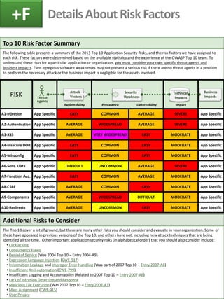 Top 10 Risk Factor Summary
The following table presents a summary of the 2013 Top 10 Application Security Risks, and the risk factors we have assigned to
each risk. These factors were determined based on the available statistics and the experience of the OWASP Top 10 team. To
understand these risks for a particular application or organization, you must consider your own specific threat agents and
business impacts. Even egregious software weaknesses may not present a serious risk if there are no threat agents in a position
to perform the necessary attack or the business impact is negligible for the assets involved.
Details About Risk Factors+F
RISK
A1-Injection App Specific EASY COMMON AVERAGE SEVERE App Specific
A2-Authentication App Specific AVERAGE WIDESPREAD AVERAGE SEVERE App Specific
A3-XSS App Specific AVERAGE VERY WIDESPREAD EASY MODERATE App Specific
A4-Insecure DOR App Specific EASY COMMON EASY MODERATE App Specific
A5-Misconfig App Specific EASY COMMON EASY MODERATE App Specific
A6-Sens. Data App Specific DIFFICULT UNCOMMON AVERAGE SEVERE App Specific
A7-Function Acc. App Specific EASY COMMON AVERAGE MODERATE App Specific
A8-CSRF App Specific AVERAGE COMMON EASY MODERATE App Specific
A9-Components App Specific AVERAGE WIDESPREAD DIFFICULT MODERATE App Specific
A10-Redirects App Specific AVERAGE UNCOMMON EASY MODERATE App Specific
Additional Risks to Consider
The Top 10 cover a lot of ground, but there are many other risks you should consider and evaluate in your organization. Some of
these have appeared in previous versions of the Top 10, and others have not, including new attack techniques that are being
identified all the time. Other important application security risks (in alphabetical order) that you should also consider include:
• Clickjacking
• Concurrency Flaws
• Denial of Service (Was 2004 Top 10 – Entry 2004-A9)
• Expression Language Injection (CWE-917)
• Information Leakage and Improper Error Handling (Was part of 2007 Top 10 – Entry 2007-A6)
• Insufficient Anti-automation (CWE-799)
• Insufficient Logging and Accountability (Related to 2007 Top 10 – Entry 2007-A6)
• Lack of Intrusion Detection and Response
• Malicious File Execution (Was 2007 Top 10 – Entry 2007-A3)
• Mass Assignment (CWE-915)
• User Privacy
Prevalence DetectabilityExploitability Impact
Security
Weakness
Attack
Vectors
Technical
ImpactsThreat
Agents
Business
Impacts
 
