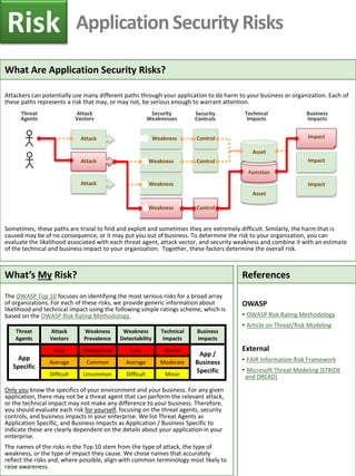 Weakness
Attack
Threat
Agents
ImpactWeakness
Attack
Attack
Vectors
Security
Weaknesses
Technical
Impacts
Business
Impacts
Attack
Impact
Impact
Asset
Function
Asset
Weakness
Control
Control
ControlWeakness
Security
Controls
ApplicationSecurity RisksRisk
References
OWASP
• OWASP Risk Rating Methodology
• Article on Threat/Risk Modeling
External
• FAIR Information Risk Framework
• Microsoft Threat Modeling (STRIDE
and DREAD)
What’s My Risk?
The OWASP Top 10 focuses on identifying the most serious risks for a broad array
of organizations. For each of these risks, we provide generic information about
likelihood and technical impact using the following simple ratings scheme, which is
based on the OWASP Risk Rating Methodology.
Only you know the specifics of your environment and your business. For any given
application, there may not be a threat agent that can perform the relevant attack,
or the technical impact may not make any difference to your business. Therefore,
you should evaluate each risk for yourself, focusing on the threat agents, security
controls, and business impacts in your enterprise. We list Threat Agents as
Application Specific, and Business Impacts as Application / Business Specific to
indicate these are clearly dependent on the details about your application in your
enterprise.
The names of the risks in the Top 10 stem from the type of attack, the type of
weakness, or the type of impact they cause. We chose names that accurately
reflect the risks and, where possible, align with common terminology most likely to
raise awareness.
What Are Application Security Risks?
Attackers can potentially use many different paths through your application to do harm to your business or organization. Each of
these paths represents a risk that may, or may not, be serious enough to warrant attention.
Sometimes, these paths are trivial to find and exploit and sometimes they are extremely difficult. Similarly, the harm that is
caused may be of no consequence, or it may put you out of business. To determine the risk to your organization, you can
evaluate the likelihood associated with each threat agent, attack vector, and security weakness and combine it with an estimate
of the technical and business impact to your organization. Together, these factors determine the overall risk.
Threat
Agents
Attack
Vectors
Weakness
Prevalence
Weakness
Detectability
Technical
Impacts
Business
Impacts
App
Specific
Easy Widespread Easy Severe
App /
Business
Specific
Average Common Average Moderate
Difficult Uncommon Difficult Minor
 