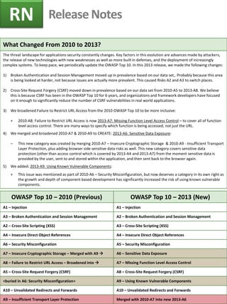 What Changed From 2010 to 2013? 
The threat landscape for applications security constantly changes. Key factors in this evolution are advances made by attackers, the release of new technologies with new weaknesses as well as more built in defenses, and the deployment of increasingly complex systems. To keep pace, we periodically update the OWASP Top 10. In this 2013 release, we made the following changes: 
1)Broken Authentication and Session Management moved up in prevalence based on our data set,. Probably because this area is being looked at harder, not because issues are actually more prevalent. This caused Risks A2 and A3 to switch places. 
2)Cross-Site Request Forgery (CSRF) moved down in prevalence based on our data set from 2010-A5 to 2013-A8. We believe this is because CSRF has been in the OWASP Top 10 for 6 years, and organizations and framework developers have focused on it enough to significantly reduce the number of CSRF vulnerabilities in real world applications. 
3)We broadened Failure to Restrict URL Access from the 2010 OWASP Top 10 to be more inclusive: 
+2010-A8: Failure to Restrict URL Access is now 2013-A7: Missing Function Level Access Control – to cover all of function level access control. There are many ways to specify which function is being accessed, not just the URL. 
4)We merged and broadened 2010-A7 & 2010-A9 to CREATE: 2013-A6: Sensitive Data Exposure: 
–This new category was created by merging 2010-A7 – Insecure Cryptographic Storage & 2010-A9 - Insufficient Transport Layer Protection, plus adding browser side sensitive data risks as well. This new category covers sensitive data protection (other than access control which is covered by 2013-A4 and 2013-A7) from the moment sensitive data is provided by the user, sent to and stored within the application, and then sent back to the browser again. 
5)We added: 2013-A9: Using Known Vulnerable Components: 
+This issue was mentioned as part of 2010-A6 – Security Misconfiguration, but now deserves a category in its own right as the growth and depth of component based development has significantly increased the risk of using known vulnerable components. 
OWASP Top 10 – 2010 (Previous) 
OWASP Top 10 – 2013 (New) 
A1 – Injection 
A1 – Injection 
A3 – Broken Authentication and Session Management 
A2 – Broken Authentication and Session Management 
A2 – Cross-Site Scripting (XSS) 
A3 – Cross-Site Scripting (XSS) 
A4 – Insecure Direct Object References 
A4 – Insecure Direct Object References 
A6 – Security Misconfiguration 
A5 – Security Misconfiguration 
A7 – Insecure Cryptographic Storage – Merged with A9  
A6 – Sensitive Data Exposure 
A8 – Failure to Restrict URL Access – Broadened into  
A7 – Missing Function Level Access Control 
A5 – Cross-Site Request Forgery (CSRF) 
A8 – Cross-Site Request Forgery (CSRF) 
<buried in A6: Security Misconfiguration> 
A9 – Using Known Vulnerable Components 
A10 – Unvalidated Redirects and Forwards 
A10 – Unvalidated Redirects and Forwards 
A9 – Insufficient Transport Layer Protection 
Merged with 2010-A7 into new 2013-A6 
Release Notes 
RN  