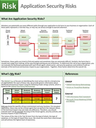 Weakness 
Attack 
Threat Agents 
Impact 
Weakness 
Attack 
Attack 
Vectors 
Security Weaknesses 
Technical 
Impacts 
Business 
Impacts 
Attack 
Impact 
Impact 
Asset 
Function 
Asset 
Weakness 
Control 
Control 
Control 
Weakness 
Security Controls 
Threat 
Agent 
Attack 
Vector 
Weakness Prevalence 
Weakness Detectability 
Technical Impact 
Business Impact 
? 
Easy 
Widespread 
Easy 
Severe 
? 
Average 
Common 
Average 
Moderate 
Difficult 
Uncommon 
Difficult 
Minor 
Application Security Risks 
Risk 
References 
OWASP 
• OWASP Risk Rating Methodology 
• Article on Threat/Risk Modeling External 
• FAIR Information Risk Framework 
• Microsoft Threat Modeling (STRIDE and DREAD) 
What’s My Risk? 
The OWASP Top 10 focuses on identifying the most serious risks for a broad array of organizations. For each of these risks, we provide generic information about likelihood and technical impact using the following simple ratings scheme, which is based on the OWASP Risk Rating Methodology. 
Only you know the specifics of your environment and your business. For any given application, there may not be a threat agent that can perform the relevant attack, or the technical impact may not make any difference. Therefore, you should evaluate each risk for yourself, focusing on the threat agents, security controls, and business impacts in your enterprise. 
The names of the risks in the Top 10 stem from the type of attack, the type of weakness, or the type of impact they cause. We chose the name that is best known and will achieve the highest level of awareness. 
What Are Application Security Risks? 
Attackers can potentially use many different paths through your application to do harm to your business or organization. Each of these paths represents a risk that may, or may not, be serious enough to warrant attention. 
Sometimes, these paths are trivial to find and exploit and sometimes they are extremely difficult. Similarly, the harm that is caused may range from nothing, all the way through putting you out of business. To determine the risk to your organization, you can evaluate the likelihood associated with each threat agent, attack vector, and security weakness and combine it with an estimate of the technical and business impact to your organization. Together, these factors determine the overall risk.  