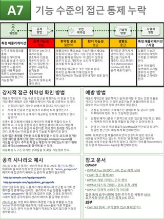 y
특정 애플리케이션
공격 가능성
쉬움
취약점 분포
일반적
탐지 가능성
평균
영향도
중간
특정 애플리케이션
/ 사업
누구나 네트워크를
통해
애플리케이션에
응답을 보낼 수 있다.
이 애플리케이션에
익명의 사용자와
일반 사용자들은
특권기능(privileged
function)에 접근이
가능한가?
공격자는 URL이나
파라미터를
변조해서 인증된
사용자가 된다. 이
접근이 정당한가?
익명의 사용자는
숨겨놓은
기능(private
functions)에
접근하지 못하도록
해야 한다.
애플리케이션의 보호 기능은 항상 제대로
작동하지 않고 있다. 기능 수준의 보호는
설정을 통해 관리된다. 이 설정이 잘못된
경우가 있고, 개발자는 코드가 적절한지
검사를 하지 않고 있다.
취약점을 탐지하는 것은 의외로 쉽다.
하지만 공격자에 의해 만들어진
페이지(URL)와 기능을 찾아내기란 쉬운 일이
아니다.
취약점은 공격자가
권한이 없는 기능에
접근을 가능하게
해준다. 최고관리자
기능(Administrative
functions)이 주요
공격 목표가 된다.
노출된 기능과
데이터의 사업적
가치를 고려해야
한다.
또한 취약점이
일반에게 공개될
경우의 사업적
영향을 고려해야
한다.
공격 시나리오 예시
시나리오 #1: 공격자는 브라우저로 목표 URL로 접근시도한다.
아래 URL을 따라가게 되면 인증이 필요하다. “admin_getappInfo”
페이지에 접근하기 위해서는 관리자 권한이 필요하다.
http://example.com/app/getappInfo
http://example.com/app/admin_getappInfo
만약 인증되지 않는 사용자가 해당 페이지에 접근할 수 있다면
취약점이 존재하는 것이다. 관리자가 아닌 인증된 사용자가
“admin_getappInfo” 페이지에 접근이 되면, 이것도 취약하다
그래서 많은 공격자들이 관리자 페이지를 공격할 것이다.
시나리오 #2: 어떤 페이지에서 특정한 기능을 호출할 수 있는
‘action’ 파라미터를 제공하며, 다른 action들은 다른 역할을
가지고 있다. 만약 이러한 역할이 적용되어 있지 않다면 이것은
취약점이다.
강제적 접근 취약성 확인 방법
애플리케이션이 기능 수준의 접근을 제한하는 지 찾을 수 있는
가장 좋은 방법은 모든 애플리케이션 기능을 검증하는 것이다:
1. 인증되지 않은 기능이 UI에서 제공되고 있지 않은가?
2. 서버 쪽 인증과 인증 체크가 이루어 지지 않았는가?
3. 서버 쪽 체크가 공격자가 제공하는 정보에 의존하고 있지
않은가?
프록시를 이용해서 애플리케이션이 특별한 역할이 있는 지
확인하고, 그 다음 권한이 낮은 제한된 페이지에 다시 방문해
보아라. 이때 서버 응답이 똑같다면, 취약점이 존재할 가능성이
크다. 프록시는 이와 같은 분석 기능을 지원하기도 한다.
또한 접근 통제를 구현한 코드를 확인할 수 있다. 코드와 인가된
인증 패턴을 통해 단일 권한 요청(single privileged request)을
시도할 수 있다. 추적되지 않는 패턴이 어디에 있는지 찾기 위해
코드베이스(codebase)를 검색해 볼 수 있다.
자동화된 도구는 이러한 문제들을 못 찾을 가능성이 있다.
참고 문서
OWASP
• OWASP Top 10-2007 : URL 접근 제한 실패
• ESAPI 접근 통제 API
• OWASP 개발 가이드: 인가 챕터
• OWASP 테스팅 가이드: 경로 추척 시험
• OWASP 강제적 브라우징 아티클
접근 통제 요구사항에 대한 추가적인 사항은 ASVS
요구사항 부분 중 접근 통제 (V4) 참고.
외부
• CWE 285 항목 : 부적절한 접근 통제(인가)
예방 방법
애플리케이션은 일관적이고 쉽게 분석할 수 있는 인증 모듈을
가지고 있어야 한다. 이러한 보호기능은 애플리케이션 코드
외부의 하나 이상의 컴포넌트에서 제공된다.
1. 권한을 관리하는 프로세스는 업데이트 및 감사가 쉽게
이루어져야 한다. 하드 코딩하면 안된다.
2. 강화된 메커니즘은 기본적으로 모든 접근을 차단하고, 필요
시 명백히 허가된 특정 역할만 접근할 수 있어야 한다.
3. 만약 이 기능이 워크플로우(workflow)에 연관되어 있다면,
정당한 접근인지 확실하게 확인해야 한다.
NOTE: 대부분의 웹 애플리케이션이 인증되지 않은 링크와
버튼을 보여주지는 않는다. 하지만 “표현계층 접근 제어”는
사실상 보호기능을 제공하지 않는다. 따라서 컨트롤러(controller)
및 사업 로직(business logic)을 확인해야 한다.
기능 수준의 접근 통제 누락A7
보안
취약성
공격
방법
기술적
영향위협원
사업적
영향
 