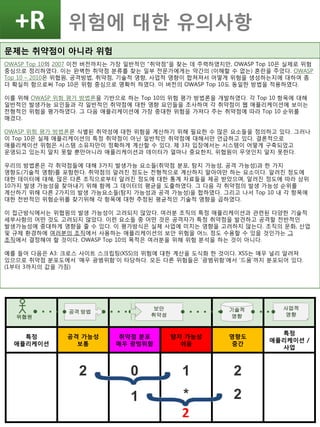 +R 위험에 대한 유의사항
문제는 취약점이 아니라 위험
OWASP Top 10의 2007 이전 버전까지는 가장 일반적인 "취약점"을 찾는 데 주력하였지만, OWASP Top 10은 실제로 위험
중심으로 정리하였다. 이는 완벽한 취약점 분류를 찾는 일부 전문가에게는 약간의 (이해할 수 없는) 혼란을 주었다. OWASP
Top 10 – 2010은 위협원, 공격방법, 취약점, 기술적 영향, 사업적 영향이 합쳐져서 어떻게 위험을 생성하는지에 대하여 좀
더 확실히 함으로써 Top 10은 위험 중심으로 명확히 하였다. 이 버전의 OWASP Top 10도 동일한 방법을 적용하였다.
이를 위해 OWASP 위험 평가 방법론을 기반으로 하는 Top 10의 위험 평가 방법론을 개발하였다. 각 Top 10 항목에 대해
일반적인 발생가능 요인들과 각 일반적인 취약점에 대한 영향 요인들을 조사하여 각 취약점이 웹 애플리케이션에 보이는
전형적인 위험을 평가하였다. 그 다음 애플리케이션에 가장 중대한 위험을 가져다 주는 취약점에 따라 Top 10 순위를
매겼다.
OWASP 위험 평가 방법론은 식별된 취약성에 대한 위험을 계산하기 위해 필요한 수 많은 요소들을 정의하고 있다. 그러나
이 Top 10은 실제 애플리케이션의 특정 취약점이 아닌 일반적인 취약점에 대해서만 언급하고 있다. 결론적으로
애플리케이션 위험은 시스템 소유자만이 정확하게 계산할 수 있다. 제 3자 입장에서는 시스템이 어떻게 구축되었고
운영되고 있는지 알지 못할 뿐만아니라 애플리케이션과 데이터가 얼마나 중요한지, 위협원이 무엇인지 알지 못한다.
우리의 방법론은 각 취약점들에 대해 3가지 발생가능 요소들(취약점 분포, 탐지 가능성, 공격 가능성)과 한 가지
영향도(기술적 영향)를 포함한다. 취약점의 알려진 정도는 전형적으로 계산하지 말아야만 하는 요소이다. 알려진 정도에
대한 데이터에 대해, 많은 다른 조직으로부터 알려진 정도에 대한 통계 자료들을 제공 받았으며, 알려진 정도에 따라 상위
10가지 발생 가능성을 찾아내기 위해 함께 그 데이터의 평균을 도출하였다. 그 다음 각 취약점의 발생 가능성 순위를
계산하기 위해 다른 2가지의 발생 가능요소들(탐지 가능성과 공격 가능성)을 합하였다. 그리고 나서 Top 10 내 각 항목에
대한 전반적인 위험순위를 찾기위해 각 항목에 대한 추정된 평균적인 기술적 영향을 곱하였다.
이 접근방식에서는 위협원의 발생 가능성이 고려되지 않았다. 여러분 조직의 특정 애플리케이션과 관련된 다양한 기술적
세부사항의 어떤 것도 고려되지 않았다. 이런 요소들 중 어떤 것은 공격자가 특정 취약점을 발견하고 공격할 전반적인
발생가능성에 중대하게 영향을 줄 수 있다. 이 평가방식은 실제 사업에 미치는 영향을 고려하지 않는다. 조직의 문화, 산업
및 규제 환경하에 여러분의 조직에서 사용하는 애플리케이션의 보안 위험을 어느 정도 수용할 수 있을 것인가는 그
조직에서 결정해야 할 것이다. OWASP Top 10의 목적은 여러분을 위해 위험 분석을 하는 것이 아니다.
예를 들어 다음은 A3: 크로스 사이트 스크립팅(XSS)의 위험에 대한 계산을 도식화 한 것이다. XSS는 매우 널리 알려져
있으므로 취약점 분포도에서 ‘매우 광범위함’이 타당하다. 모든 다른 위험들은 ‘광범위함’에서 ‘드뭄’까지 분포되어 있다.
(1부터 3까지의 값을 가짐)
특정
애플리케이션
공격 가능성
보통
취약점 분포
매우 광범위함
탐지 가능성
쉬움
영향도
중간
특정
애플리케이션 /
사업
2 0
1
1
*
2
2
2
보안
취약성
공격 방법 기술적
영향위협원
사업적
영향
 