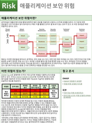Weakness
Attack
Threat
Agents
ImpactWeakness
Attack
Attack
Vectors
Security
Weaknesses
Technical
Impacts
Business
Impacts
Attack
Impact
Impact
Asset
Function
Asset
Weakness
Control
Control
ControlWeakness
Security
Controls
애플리케이션 보안 위험Risk
참고 문서
OWASP
• OWASP 위험평가 방법론
• 위협/위험 모델링 아티클
외부
• FAIR 정보 위험 프레임워크
• 마이크로소프트 위협 모델링 (STRIDE
및 DREAD)
어떤 위험이 있는가?
OWASP Top 10은 광범위한 조직의 가장 심각한 위험을 식별하는데 초점을
맞추고 있다. 우리는 OWASP 위험평가 방법론에 기초하여 제시된 간단한
평가표를 이용하여 각각의 위험에 대한 가능성과 기술적인 영향에 관한
포괄적인 정보를 제공한다.
여러분의 환경과 사업의 상세한 특징을 알고 있는 사람은 여러분 뿐이다.
주어진 애플리케이션에 대해 관련된 공격을 수행할 수 있는 위협원은 없을
수도 있으며, 또한 여러분의 사업에 기술적인 영향을 미치지 않을 수도 있다.
그래서 여러분은 회사에서 각각의 위험에 대해 위협원, 보안 통제 및 사업적인
영향에 초점을 맞추어 스스로 평가해야 한다. 우리는 위협원을 특정
애플리케이션에 맞추어 나열하고, 애플리케이션/사업에 맞게 사업적 영향을
나열하였다. 이것은 회사에 있는 애플리케이션의 상세사항에 따라 달라지는
것을 알려주기 위해서이다.
TOP10에 소개된 위험은 공격 형태와 취약점 형태, 그들이 일으키는 영향의
유형에 기초하여 명명된 것들이다. 우리는 위험을 정확히 반영하고, 가능한
경우 많은 사람들에게 인식되고 있는 용어에 맞추어 이름을 선택하였다.
애플리케이션 보안 위험이란?
공격자들은 애플리케이션을 통해 잠재적인 많은 경로를 이용하여 사업이나 조직에 피해를 입힌다. 이 가운데 어떤
경로들은 너무 미미해서 설사 찾아낸다고 해도 이를 활용한 공격이 별 효과가 없는 경우가 있고, 또 어떤 경로들은 매우
위협적인 경우도 있다.
때로는 이러한 경로들을 찾아내고 공격하는 것이 쉬울 수도 있고, 어떤 것은 매우 어려울 수도 있다. 마찬가지로 이로 인해
발생한 손해가 경미한 것일 수도 있고, 여러분 사업을 몰락시킬 만큼 중대한 일일 수도 있다. 여러분은 각각의 위협원,
공격 방법, 보안 취약점과 관련된 가능성을 평가하고, 이를 통합하여 조직에 미치는 기술적 및 사업적 영향을 평가할 수
있다. 동시에 이러한 요소들을 근거로 전체적인 위험을 판단할 수도 있다.
위협원 공격 방법
취약점
분포
취약점
탐지가능성
기술적
영향
사업적
영향
특정
애플리
케이션
쉬움 광범위 쉬움 심각함 특정
애플리케
이션 /
사업
평균 일반적 평균 중간
어려움 흔치않음 어려움 최소
 