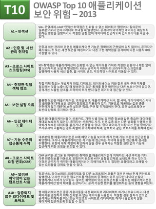SQL, 운영체제, LDAP 인젝션 취약점은 신뢰할 수 없는 데이터가 명령어나 질의문의
일부분으로서 인터프리터로 보내질 때 발생한다. 공격자의 악의적인 데이터는 예상하지
못하는 명령을 실행하거나 적절한 권한 없이 데이터에 접근하도록 인터프리터를 속일 수
있다.
A1 – 인젝션
인증과 세션 관리와 관련된 애플리케이션 기능은 정확하게 구현되어 있지 않아서, 공격자가
패스워드, 키 또는 세션 토큰을 해킹하거나 다른 구현 취약점을 공격하여 다른 사용자 ID로
가장할 수 있다.
A2 – 인증 및 세션
관리 취약점
XSS 취약점은 애플리케이션이 신뢰할 수 없는 데이터를 가져와 적절한 검증이나 제한 없이
웹 브라우저로 보낼 때 발생한다. XSS는 공격자가 피해자의 브라우저에 스크립트를
실행하여 사용자 세션 탈취, 웹 사이트 변조, 악의적인 사이트로 이동할 수 있다.
A3 – 크로스 사이트
스크립팅(XSS)
직접 객체 참조는 개발자가 파일, 디렉토리, 데이터베이스 키와 같은 내부 구현 객체를
참조하는 것을 노출시킬 때 발생한다. 접근 통제를 통한 확인이나 다른 보호수단이 없다면,
공격자는 노출된 참조를 조작하여 허가 받지 않은 데이터에 접근할 수 있다.
A4 – 취약한 직접
객체 참조
훌륭한 보안은 애플리케이션, 프레임워크, 애플리케이션 서버, 웹 서버, 데이터베이스 서버
및 플랫폼에 대해 보안 설정이 정의되고 적용되어 있다. 기본으로 제공되는 값은 종종
안전하지 않기 때문에 보안 설정은 정의, 구현 및 유지되어야 한다. 또한 소프트웨어는
최신의 상태로 유지해야 한다.
A5 – 보안 설정 오류
많은 웹 애플리케이션들이 신용카드, 개인 식별 정보 및 인증 정보와 같은 중요한 데이터를
제대로 보호하지 않는다. 공격자는 신용카드 사기, 신분 도용 또는 다른 범죄를 수행하는 등
약하게 보호된 데이터를 훔치거나 변경할 수 있다. 중요 데이터가 저장 또는 전송 중이거나
브라우저와 교환하는 경우 특별히 주의하여야 하며, 암호화와 같은 보호조치를 취해야 한다.
A6 – 민감 데이터
노출
대부분의 웹 애플리케이션은 UI에 해당 기능을 보이게 하기 전에 기능 수준의 접근권한을
확인한다. 그러나, 애플리케이션은 각 기능에 접근하는 서버에 동일한 접근통제 검사를
수행한다. 요청에 대해 적절히 확인하지 않을 경우 공격자는 적절한 권한 없이 기능에
접근하기 위한 요청을 위조할 수 있다.
A7 – 기능 수준의
접근통제 누락
CSRF 공격은 로그온 된 피해자의 취약한 웹 애플리케이션에 피해자의 세션 쿠키와 기타
다른 인증정보를 자동으로 포함하여 위조된 HTTP 요청을 강제로 보내도록 하는 것이다.
이것은 공격자가 취약한 애플리케이션이 피해자로부터의 정당한 요청이라고 오해할 수
있는 요청들을 강제로 만들 수 있다.
A8 – 크로스 사이트
요청 변조(CSRF)
컴포넌트, 라이브러리, 프레임워크 및 다른 소프트웨어 모듈은 대부분 항상 전체 권한으로
실행된다. 이러한 취약한 컴포넌트를 악용하여 공격하는 경우 심각한 데이터 손실이
발생하거나 서버가 장악된다. 알려진 취약점이 있는 컴포넌트를 사용하는 애플리케이션은
애플리케이션 방어 체계를 손상하거나, 공격 가능한 범위를 활성화하는 등의 영향을 미친다.
A9 – 알려진
취약점이 있는
컴포넌트 사용
웹 애플리케이션은 종종 사용자들을 다른 페이지로 리다이렉트 하거나 포워드하고, 대상
페이지를 결정하기 위해 신뢰할 수 없는 데이터를 사용한다. 적절한 검증 절차가 없으면
공격자는 피해자를 피싱 또는 악성코드 사이트로 리다이렉트 하거나 승인되지 않은
페이지에 접근하도록 전달할 수 있다.
A10 – 검증되지
않은 리다이렉트 및
포워드
OWASP Top 10 애플리케이션
보안 위험 – 2013T10
 