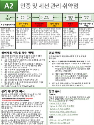 특정 애플리케이션
공격 가능성
평균
취약점 분포
광범위
탐지 가능성
평균
영향도
심각
특정 애플리케이션
/ 사업
정상적인 계정
소유자 뿐만 아니라,
익명의 외부
공격자도 다른
사람의 계정을 훔칠
수 있다. 마찬가지로
자신의 행동을
위장하려는
정상적인 내부
사용자도 고려해야
한다.
공격자는 인증 또는
세션 관리 기능의
정보 누출 및
결함(예를 들어
노출된 계정,
패스워드, 세션 ID)을
이용하여 다른
사용자로가장한다 .
개발자는 흔히 사용자 정의 형태의 인증 및
세션 관리 방식을 개발하지만, 이들은
정확하게 개발되기 어렵다. 결과적으로,
이러한 사용자 정의 방식은 흔히 로그아웃,
패스워드 관리, 타임아웃, 로그인 상태 유지,
비밀 질문, 계정 업데이트 등과 같은
영역에서의 결함을 가진다. 각각 고유한
형태로 구현되기 때문에, 이러한 결함을
발견하는 것은 때때로 어려울 수 있다.
이러한 결함으로
일부 또는 모든
계정이 공격당할 수
있다. 공격이
성공하면, 공격자는
피해자가 할 수 있는
모든 것을 할 수 있다.
특별한 권한을 가진
계정을 자주 공격
대상이 된다.
영향을 받는 데이터
및 애플리케이션
기능의 사업적
가치를 고려해야
한다.
또한 취약점이 일반
에게 공개될 경우의
사업적 영향을 고려
해야 한다.
공격 시나리오 예시
시나리오 #1: 항공사 예약 애플리케이션은 URL 덮어쓰기를
지원하고 있고, 다음 URL에서 세션 ID를 표시한다.
http://example.com/sale/saleitems;jsessionid=
2P0OC2JSNDLPSKHCJUN2JV?dest=Hawaii
사이트에서 인증 사용자는 친구들에게 할인 소식을 알리고 싶어
자신의 세션 ID가 누설된다는 것을 알지 못한 채 상기 링크를
메일로 전한다. 친구들은 해당 링크를 사용하여 세션 및 신용
카드를 사용한다.
시나리오 #2: 애플리케이션에는 타임아웃 기능이 설정되지
않았다. 공공 장소의 컴퓨터로 사이트에 접근한 사용자가
“로그아웃”을 선택하는 대신에 단순히 브라우저 탭을 닫고서
자리를 떠난다. 한 시간 이후 공격자가 동일한 브라우저를
사용하는데, 브라우저는 여전히 인증된 상태를 유지하고 있다.
시나리오 #3: 내부 혹은 외부 공격자가 시스템의 패스워드
데이터베이스에 대한 접근을 획득한다. 사용자 패스워드는 해시
되지 않았고, 모든 사용자의 패스워드가 공격자에게 노출된다.
하이재킹 취약성 확인 방법
사용자 인증 정보 및 세션 ID와 같은 세션 관리 자산은 적절히
보호되고 있는가? 다음의 경우는 취약할 수 있다:
1. 사용자 인증 정보가 저장될 때 해시 또는 암호화를 사용하여
보호되지 않는다. A6 참고.
2. 인증 정보가 취약한 계정 관리 기능(예를 들어 계정 생성,
패스워드 변경, 패스워드 복구, 취약한 세션 ID)을 통해
추측되거나 덮어쓰기가 가능하다.
3. 세션 ID가 URL에 노출된다(예를 들어, URL 다시쓰기).
4. 세션 ID가 세션 고정 공격에 취약하다.
5. 세션 ID가 타임아웃 되지 않거나, 사용자 세션 또는 인증
토큰, 특히 싱글 사인온(SSO) 토큰이 로그아웃 된 동안
적절히 무효화 되지 않는다.
6. 세션 ID가 성공적인 로그인 이후 교체되지 않는다.
7. 패스워드, 세션 ID 및 기타 증명이 암호화되지 않은 연결을
통해 전송된다. A6 참고.
자세한 사항은 ASVS 요구사항 영역 V2 및 V3 참고.
참고 문서
OWASP
해당 영역을 방지하기 위한 요구사항 및 문제점의 보다
완벽한 집합을 위해, 인증(V2) 및 세션 관리(V3)를 위한
ASVS 요구사항 영역을 참고하세요.
• OWASP 인증 참고쪽지
• OWASP 패스워드 분실 참고쪽지
• OWASP 세션 관리 참고쪽지
• OWASP 개발 가이드: ‘인증’ Chapter
• OWASP 테스팅 가이드: ‘인증’ Chapter
외부
• CWE Entry 287 on 부적절한 인증
• CWE Entry 384 on 세션 고정
예방 방법
조직에서 개발자들이 다음 사항을 지킬 수 있도록
권고한다:
1. 하나의 강력한 인증 및 세션 관리 통제항목. 이러한
통제사항은 다음 사항이 지켜지도록 노력해야 한다:
a) OWASP 애플리케이션 보안 검증 표준(ASVS) 영역
V2(인증) 및 V3(세션 관리)의 모든 인증 및 세션
관리 요구사항을 만족
b) 개발자들을 위한 단순한 인터페이스. ESAPI
인증자 및 사용자 API를 좋은 사례로써 모방,
사용하거나 기반으로 하여 개발하는 것을
고려해야한다.
2. 세션 ID 탈취에 사용될 수 있는 XSS 결함을 피하도록
하는 강력한 노력 또한 필요하다. A3 참고.
A2 인증 및 세션 관리 취약점
보안
취약성
공격
방법
기술적
영향위협원
사업적
영향
 