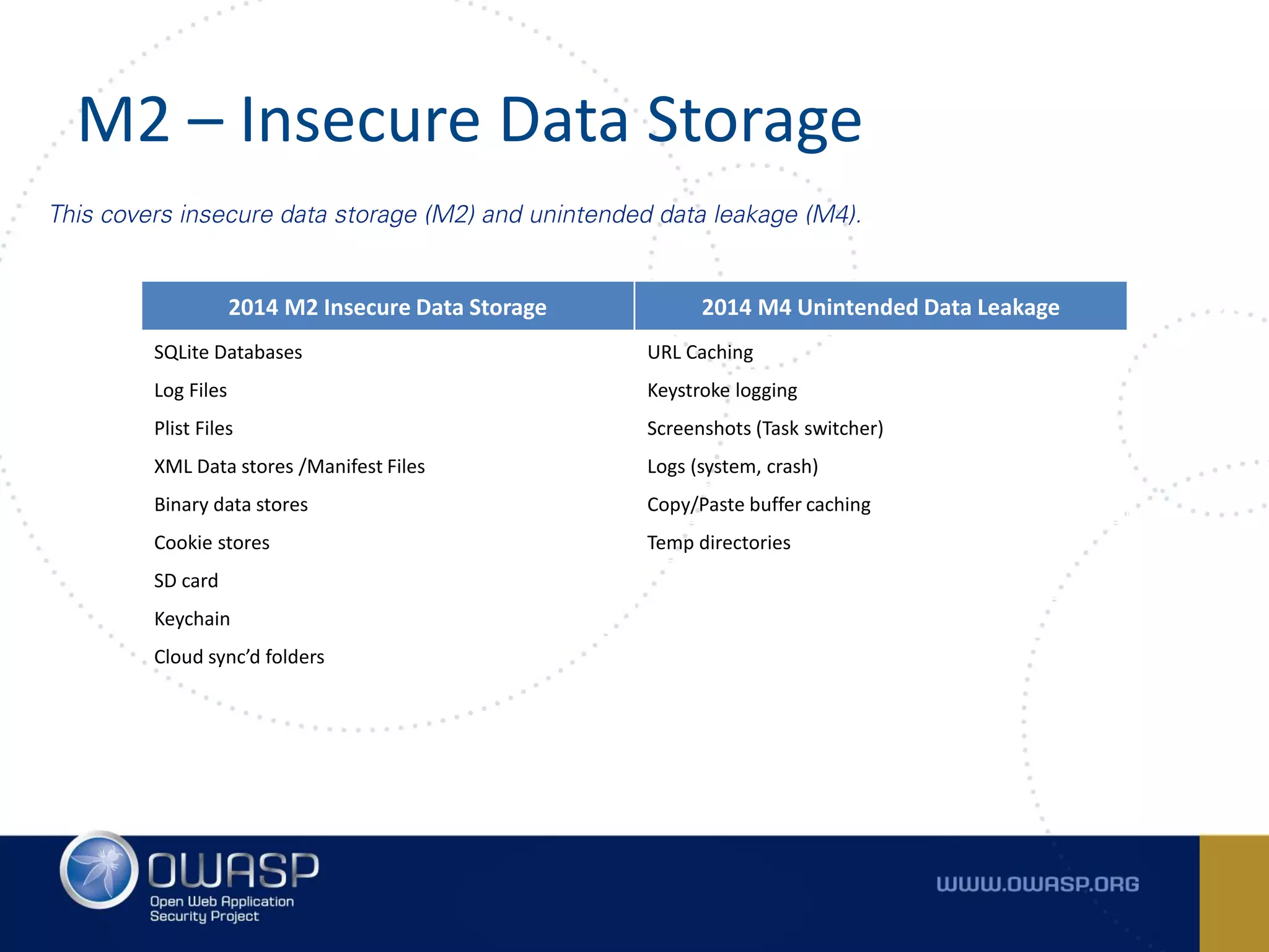 M2 – Insecure Data Storage
This covers insecure data storage (M2) and unintended data leakage (M4).
2014 M2 Insecure Data Storage 2014 M4 Unintended Data Leakage
SQLite Databases URL Caching
Log Files Keystroke logging
Plist Files Screenshots (Task switcher)
XML Data stores /Manifest Files Logs (system, crash)
Binary data stores Copy/Paste buffer caching
Cookie stores Temp directories
SD card
Keychain
Cloud sync’d folders
 