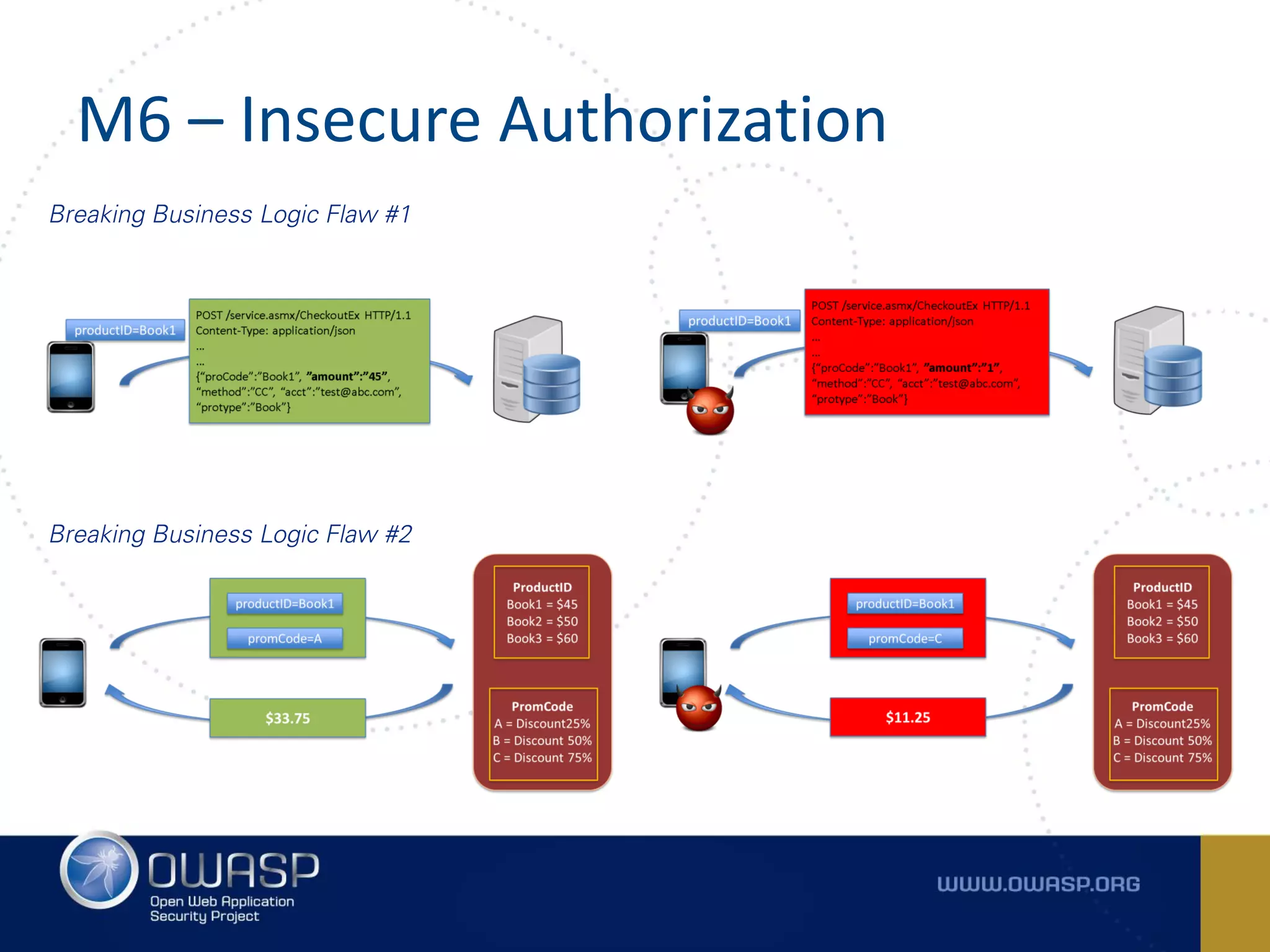 M6 – Insecure Authorization
Breaking Business Logic Flaw #1
Breaking Business Logic Flaw #2
 