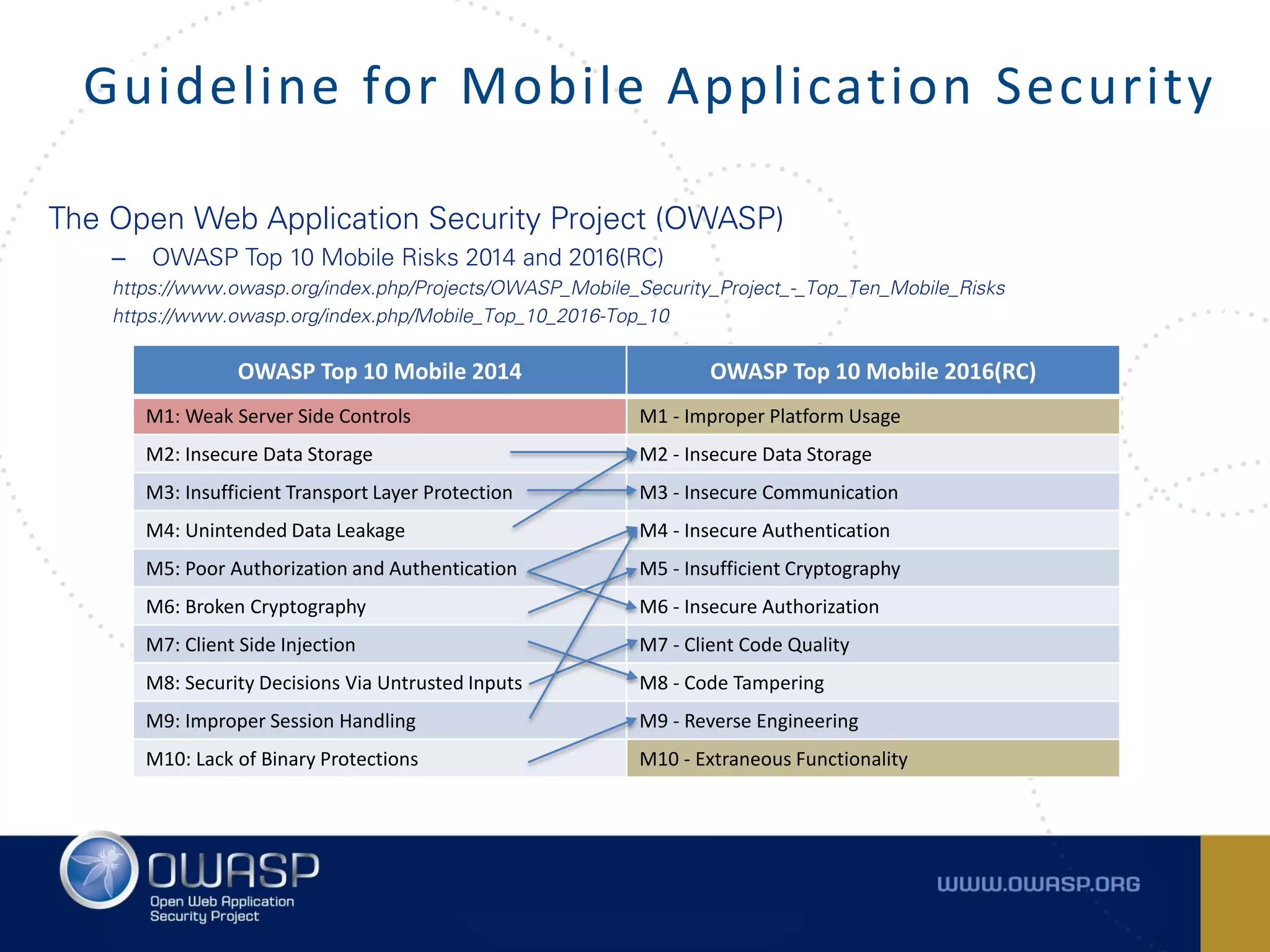 The Open Web Application Security Project (OWASP)
– OWASP Top 10 Mobile Risks 2014 and 2016(RC)
https://www.owasp.org/index.php/Projects/OWASP_Mobile_Security_Project_-_Top_Ten_Mobile_Risks
https://www.owasp.org/index.php/Mobile_Top_10_2016-Top_10
Guideline for Mobile Application Security
OWASP Top 10 Mobile 2014 OWASP Top 10 Mobile 2016(RC)
M1: Weak Server Side Controls M1 - Improper Platform Usage
M2: Insecure Data Storage M2 - Insecure Data Storage
M3: Insufficient Transport Layer Protection M3 - Insecure Communication
M4: Unintended Data Leakage M4 - Insecure Authentication
M5: Poor Authorization and Authentication M5 - Insufficient Cryptography
M6: Broken Cryptography M6 - Insecure Authorization
M7: Client Side Injection M7 - Client Code Quality
M8: Security Decisions Via Untrusted Inputs M8 - Code Tampering
M9: Improper Session Handling M9 - Reverse Engineering
M10: Lack of Binary Protections M10 - Extraneous Functionality
 
