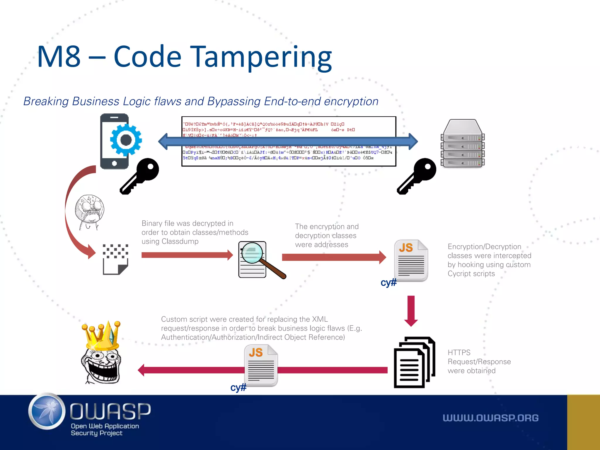 M8 – Code Tampering
Breaking Business Logic flaws and Bypassing End-to-end encryption
Binary file was decrypted in
order to obtain classes/methods
using Classdump
The encryption and
decryption classes
were addresses
cy#
Encryption/Decryption
classes were intercepted
by hooking using custom
Cycript scripts
HTTPS
Request/Response
were obtained
cy#
Custom script were created for replacing the XML
request/response in order to break business logic flaws (E.g.
Authentication/Authorization/Indirect Object Reference)
 