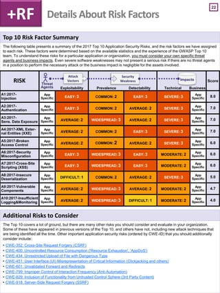 22
Top 10 Risk Factor Summary
The following table presents a summary of the 2017 Top 10 Application Security Risks, and the risk factors we have assigned
to each risk. These factors were determined based on the available statistics and the experience of the OWASP Top 10
team. To understand these risks for a particular application or organization, you must consider your own specific threat
agents and business impacts. Even severe software weaknesses may not present a serious risk if there are no threat agents
in a position to perform the necessary attack or the business impact is negligible for the assets involved.
RISK Score
A1:2017-
Injection
App
Specific EASY: 3 COMMON: 2 EASY: 3 SEVERE: 3
App
Specific 8.0
A2:2017-
Authentication
App
Specific EASY: 3 COMMON: 2 AVERAGE: 2 SEVERE: 3
App
Specific 7.0
A3:2017-
Sens. Data Exposure
App
Specific AVERAGE: 2 WIDESPREAD: 3 AVERAGE: 2 SEVERE: 3
App
Specific 7.0
A4:2017-XML Exter-
nal Entities (XXE)
App
Specific AVERAGE: 2 COMMON: 2 EASY: 3 SEVERE: 3
App
Specific 7.0
A5:2017-Broken
Access Control
App
Specific AVERAGE: 2 COMMON: 2 AVERAGE: 2 SEVERE: 3
App
Specific 6.0
A6:2017-Security
Misconfiguration
App
Specific EASY: 3 WIDESPREAD: 3 EASY: 3 MODERATE: 2
App
Specific 6.0
A7:2017-Cross-Site
Scripting (XSS)
App
Specific EASY: 3 WIDESPREAD: 3 EASY: 3 MODERATE: 2
App
Specific 6.0
A8:2017-Insecure
Deserialization
App
Specific DIFFICULT: 1 COMMON: 2 AVERAGE: 2 SEVERE: 3
App
Specific 5.0
A9:2017-Vulnerable
Components
App
Specific AVERAGE: 2 WIDESPREAD: 3 AVERAGE: 2 MODERATE: 2
App
Specific 4.7
A10:2017-Insufficient
Logging&Monitoring
App
Specific AVERAGE: 2 WIDESPREAD: 3 DIFFICULT: 1 MODERATE: 2
App
Specific 4.0
Additional Risks to Consider
The Top 10 covers a lot of ground, but there are many other risks you should consider and evaluate in your organization.
Some of these have appeared in previous versions of the Top 10, and others have not, including new attack techniques that
are being identified all the time. Other important application security risks (ordered by CWE-ID) that you should additionally
consider include:
• CWE-352: Cross-Site Request Forgery (CSRF)
• CWE-400: Uncontrolled Resource Consumption ('Resource Exhaustion', 'AppDoS')
• CWE-434: Unrestricted Upload of File with Dangerous Type
• CWE-451: User Interface (UI) Misrepresentation of Critical Information (Clickjacking and others)
• CWE-601: Unvalidated Forward and Redirects
• CWE-799: Improper Control of Interaction Frequency (Anti-Automation)
• CWE-829: Inclusion of Functionality from Untrusted Control Sphere (3rd Party Content)
• CWE-918: Server-Side Request Forgery (SSRF)
Prevalence Detectability
Exploitability Technical
Security
Weakness
Attack
Vectors Impacts
Threat
Agents Business
+RF Details About Risk Factors
 