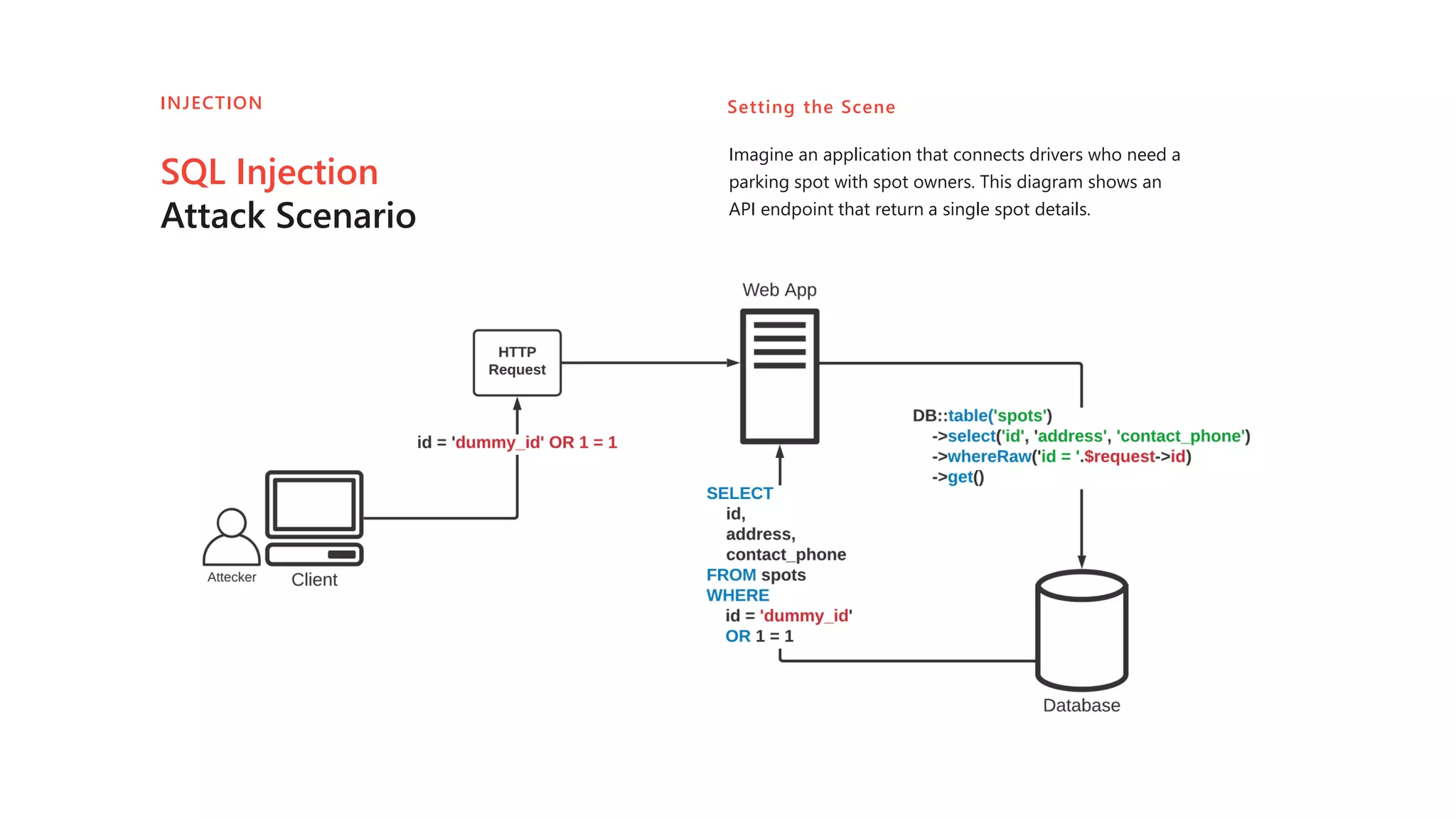 SQL Injection
Attack Scenario
INJECTION
Imagine an application that connects drivers who need a
parking spot with spot owners. This diagram shows an
API endpoint that return a single spot details.
Setting the Scene
 