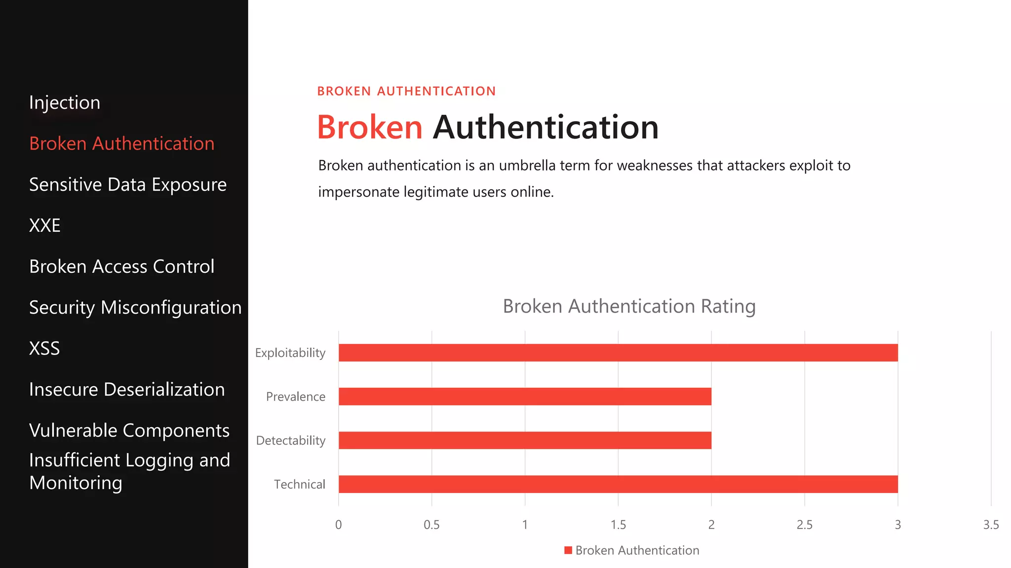 Broken Authentication
Broken authentication is an umbrella term for weaknesses that attackers exploit to
impersonate legitimate users online.
BROKEN AUTHENTICATION
Injection
Broken Authentication
Sensitive Data Exposure
XXE
Broken Access Control
Security Misconfiguration
XSS
Insecure Deserialization
Vulnerable Components
Insufficient Logging and
Monitoring
0 0.5 1 1.5 2 2.5 3 3.5
Technical
Detectability
Prevalence
Exploitability
Broken Authentication Rating
Broken Authentication
 