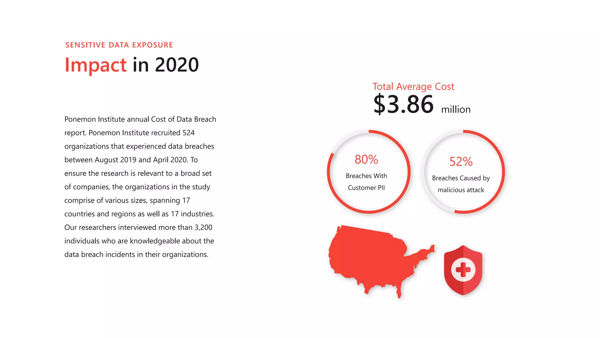 Ponemon Institute annual Cost of Data Breach
report. Ponemon Institute recruited 524
organizations that experienced data breaches
between August 2019 and April 2020. To
ensure the research is relevant to a broad set
of companies, the organizations in the study
comprise of various sizes, spanning 17
countries and regions as well as 17 industries.
Our researchers interviewed more than 3,200
individuals who are knowledgeable about the
data breach incidents in their organizations.
SENSITIVE DATA EXPOSURE
Impact in 2020
Total Average Cost
$3.86 million
52%
Breaches Caused by
malicious attack
80%
Breaches With
Customer PII
 