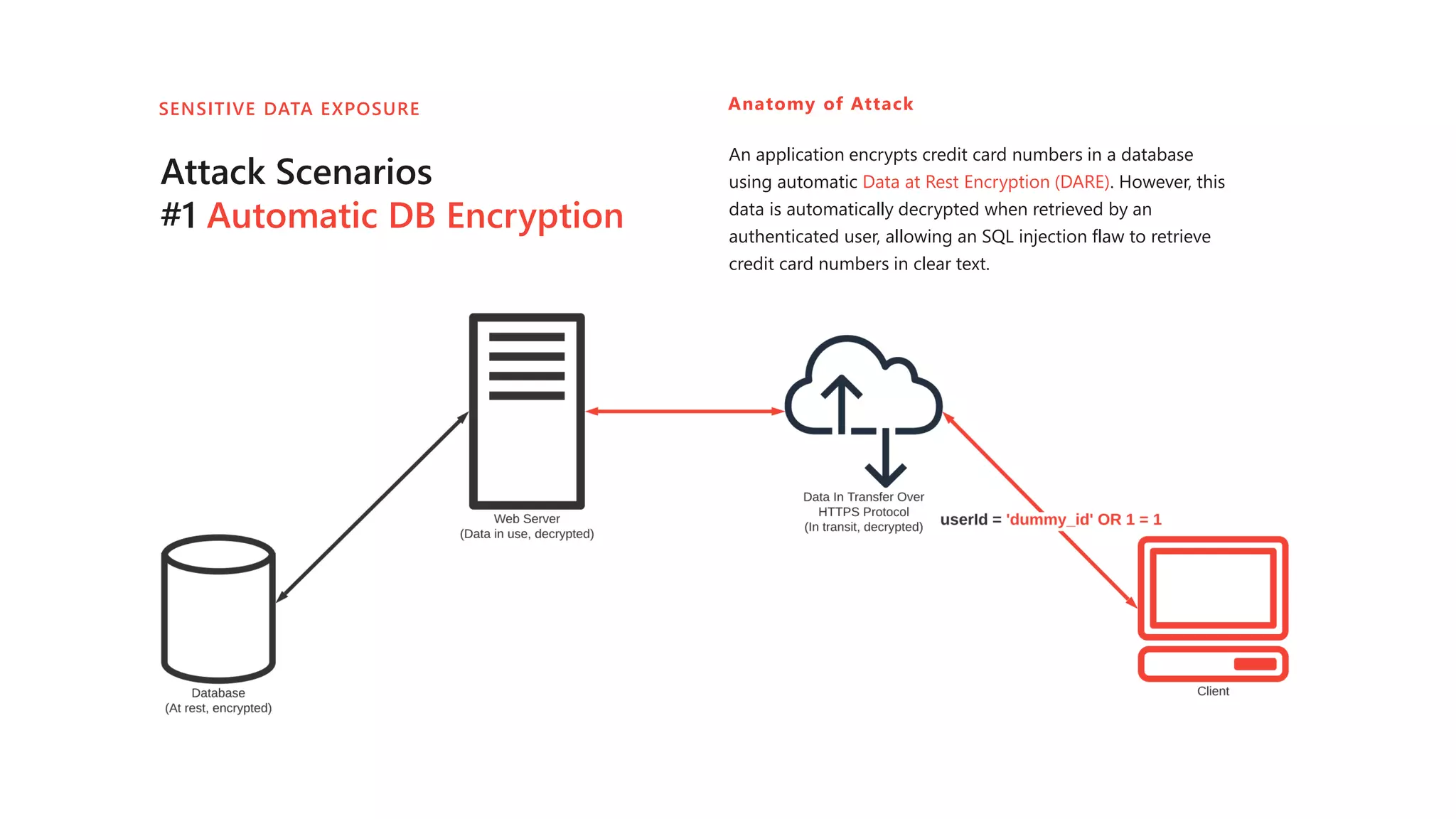 SENSITIVE DATA EXPOSURE
Attack Scenarios
#1 Automatic DB Encryption
Anatomy of Attack
An application encrypts credit card numbers in a database
using automatic Data at Rest Encryption (DARE). However, this
data is automatically decrypted when retrieved by an
authenticated user, allowing an SQL injection flaw to retrieve
credit card numbers in clear text.
 
