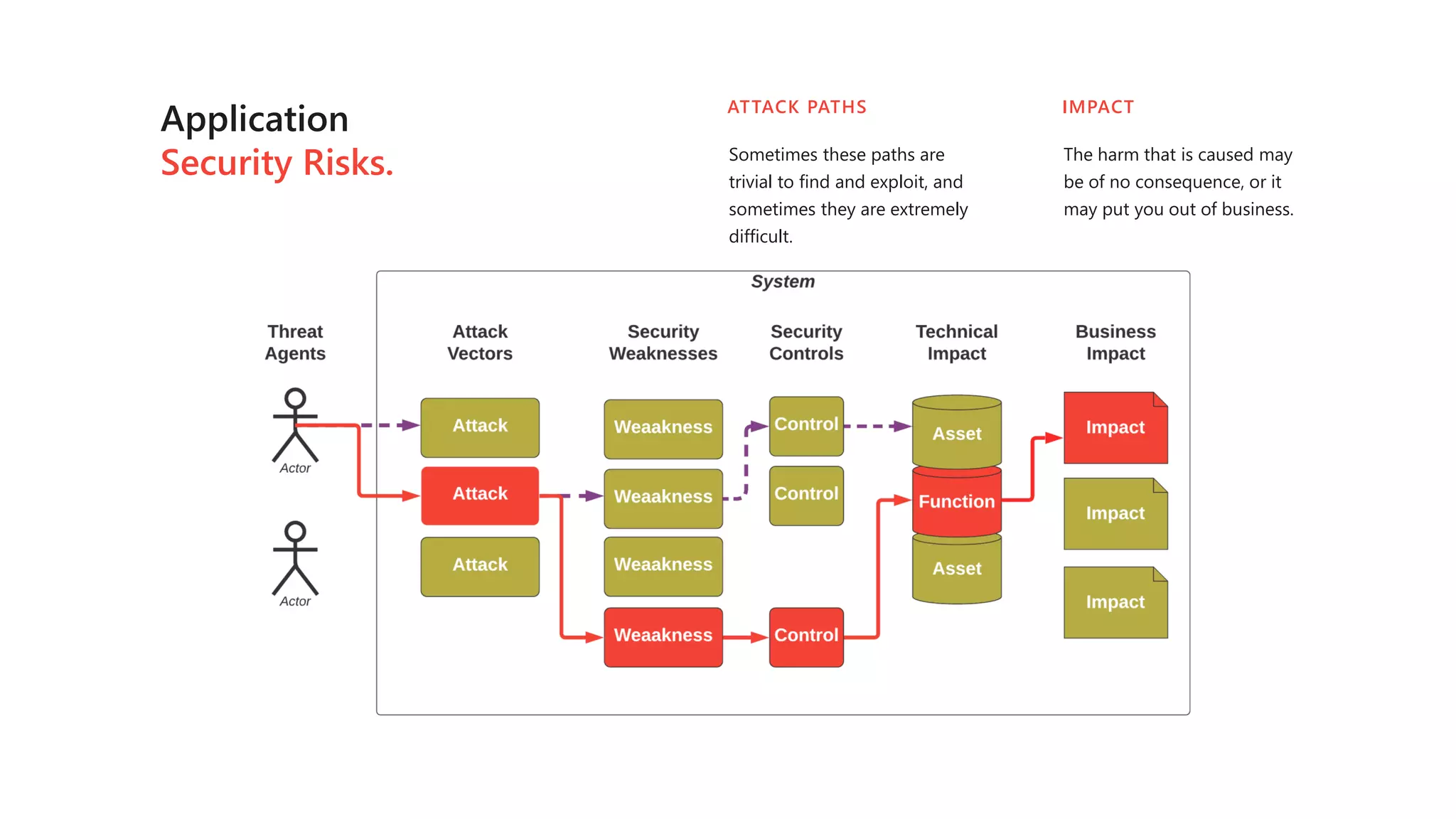 Application
Security Risks. Sometimes these paths are
trivial to find and exploit, and
sometimes they are extremely
difficult.
ATTACK PATHS
The harm that is caused may
be of no consequence, or it
may put you out of business.
IMPACT
 