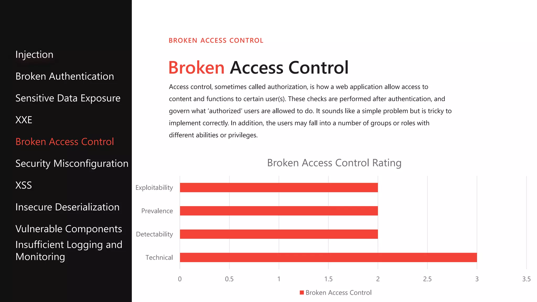 Broken Access Control
Access control, sometimes called authorization, is how a web application allow access to
content and functions to certain user(s). These checks are performed after authentication, and
govern what ‘authorized’ users are allowed to do. It sounds like a simple problem but is tricky to
implement correctly. In addition, the users may fall into a number of groups or roles with
different abilities or privileges.
BROKEN ACCESS CONTROL
Injection
Broken Authentication
Sensitive Data Exposure
XXE
Broken Access Control
Security Misconfiguration
XSS
Insecure Deserialization
Vulnerable Components
Insufficient Logging and
Monitoring
0 0.5 1 1.5 2 2.5 3 3.5
Technical
Detectability
Prevalence
Exploitability
Broken Access Control Rating
Broken Access Control
 