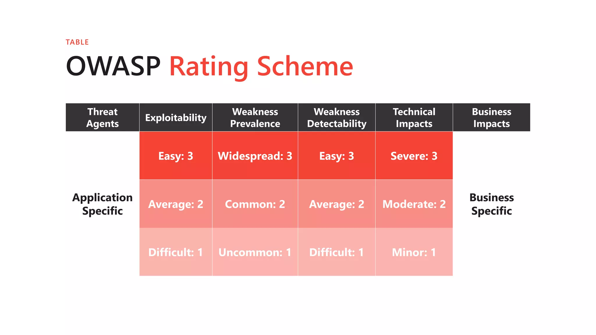 OWASP Rating Scheme
TABLE
Threat
Agents
Exploitability
Weakness
Prevalence
Weakness
Detectability
Technical
Impacts
Business
Impacts
Application
Specific
Easy: 3 Widespread: 3 Easy: 3 Severe: 3
Business
Specific
Average: 2 Common: 2 Average: 2 Moderate: 2
Difficult: 1 Uncommon: 1 Difficult: 1 Minor: 1
 