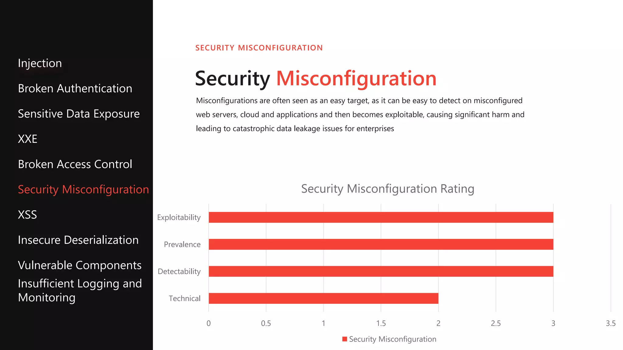 Security Misconfiguration
Misconfigurations are often seen as an easy target, as it can be easy to detect on misconfigured
web servers, cloud and applications and then becomes exploitable, causing significant harm and
leading to catastrophic data leakage issues for enterprises
SECURITY MISCONFIGURATION
Injection
Broken Authentication
Sensitive Data Exposure
XXE
Broken Access Control
Security Misconfiguration
XSS
Insecure Deserialization
Vulnerable Components
Insufficient Logging and
Monitoring
0 0.5 1 1.5 2 2.5 3 3.5
Technical
Detectability
Prevalence
Exploitability
Security Misconfiguration Rating
Security Misconfiguration
 