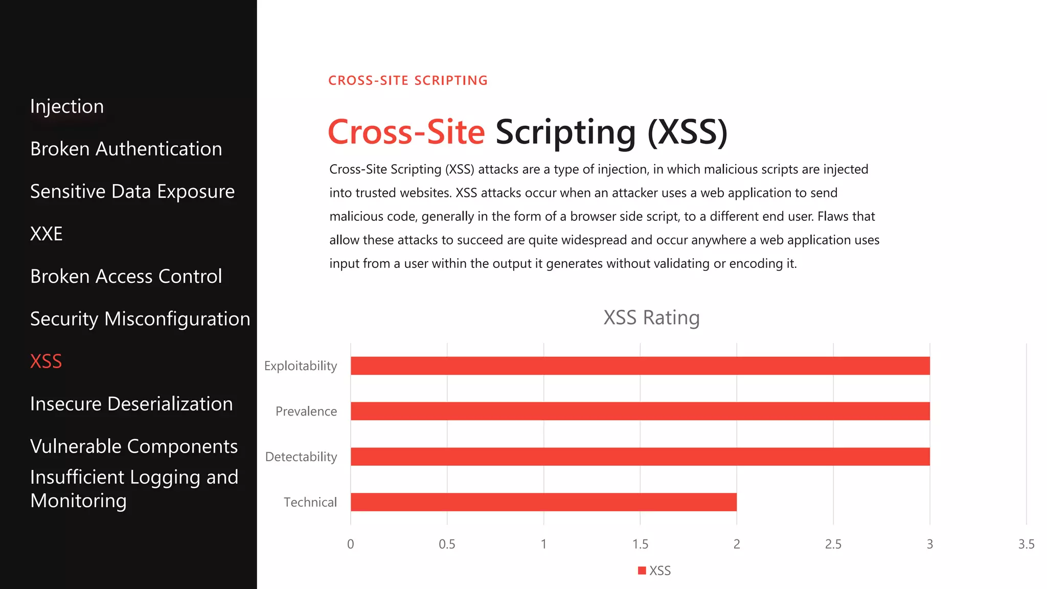 Cross-Site Scripting (XSS)
Cross-Site Scripting (XSS) attacks are a type of injection, in which malicious scripts are injected
into trusted websites. XSS attacks occur when an attacker uses a web application to send
malicious code, generally in the form of a browser side script, to a different end user. Flaws that
allow these attacks to succeed are quite widespread and occur anywhere a web application uses
input from a user within the output it generates without validating or encoding it.
CROSS-SITE SCRIPTING
Injection
Broken Authentication
Sensitive Data Exposure
XXE
Broken Access Control
Security Misconfiguration
XSS
Insecure Deserialization
Vulnerable Components
Insufficient Logging and
Monitoring
0 0.5 1 1.5 2 2.5 3 3.5
Technical
Detectability
Prevalence
Exploitability
XSS Rating
XSS
 