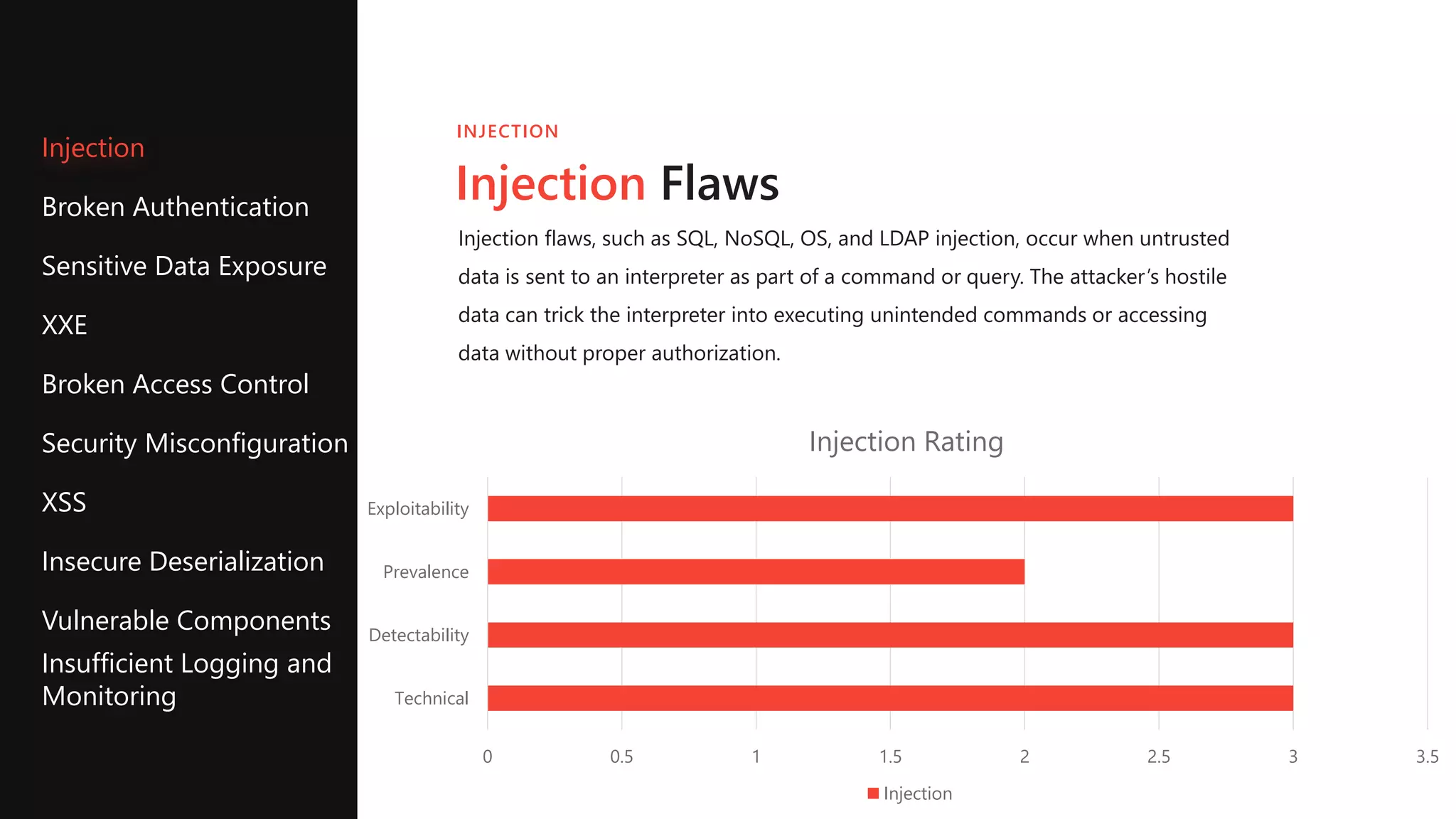 Injection Flaws
Injection flaws, such as SQL, NoSQL, OS, and LDAP injection, occur when untrusted
data is sent to an interpreter as part of a command or query. The attacker’s hostile
data can trick the interpreter into executing unintended commands or accessing
data without proper authorization.
INJECTION
Injection
Broken Authentication
Sensitive Data Exposure
XXE
Broken Access Control
Security Misconfiguration
XSS
Insecure Deserialization
Vulnerable Components
Insufficient Logging and
Monitoring
0 0.5 1 1.5 2 2.5 3 3.5
Technical
Detectability
Prevalence
Exploitability
Injection Rating
Injection
 