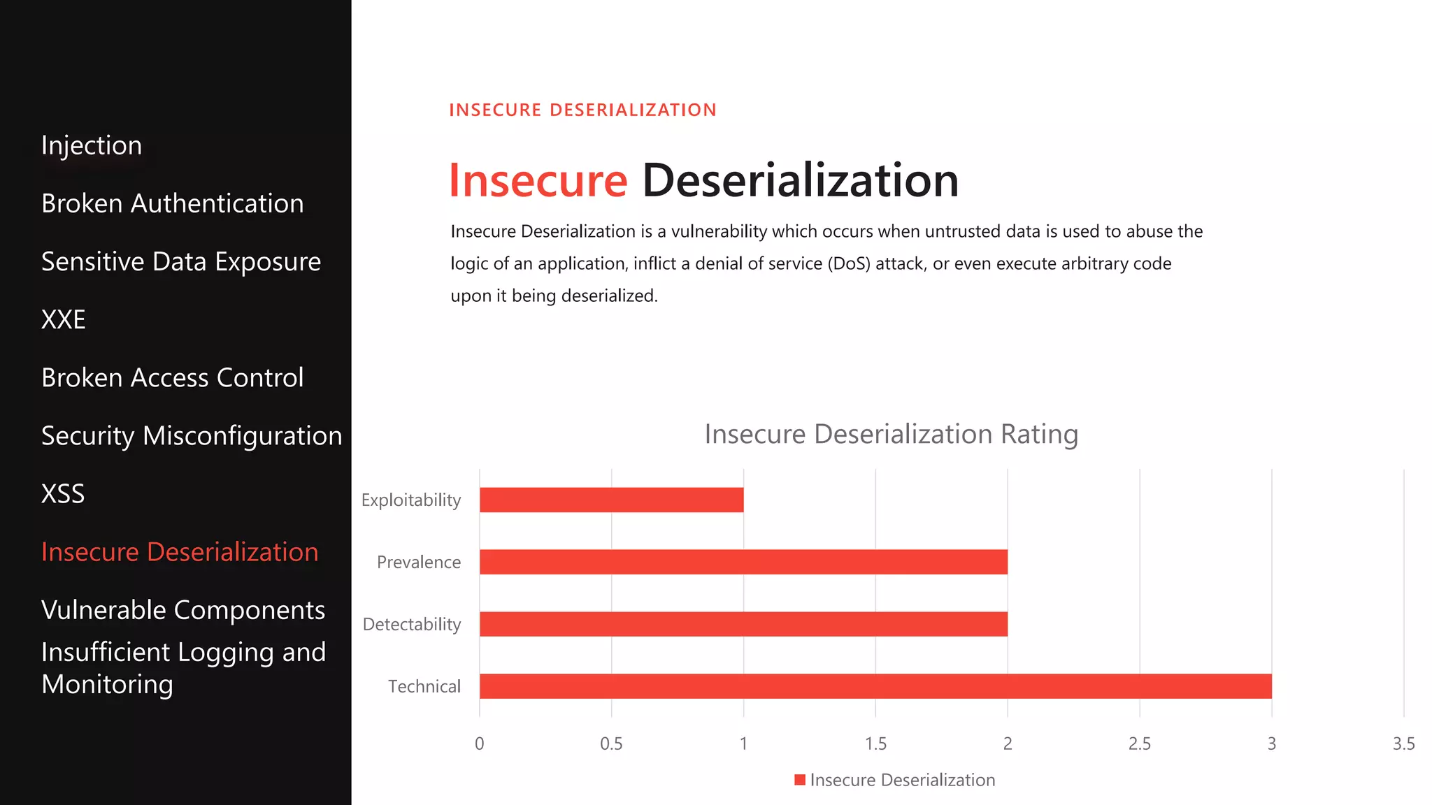 Insecure Deserialization
Insecure Deserialization is a vulnerability which occurs when untrusted data is used to abuse the
logic of an application, inflict a denial of service (DoS) attack, or even execute arbitrary code
upon it being deserialized.
INSECURE DESERIALIZATION
Injection
Broken Authentication
Sensitive Data Exposure
XXE
Broken Access Control
Security Misconfiguration
XSS
Insecure Deserialization
Vulnerable Components
Insufficient Logging and
Monitoring
0 0.5 1 1.5 2 2.5 3 3.5
Technical
Detectability
Prevalence
Exploitability
Insecure Deserialization Rating
Insecure Deserialization
 