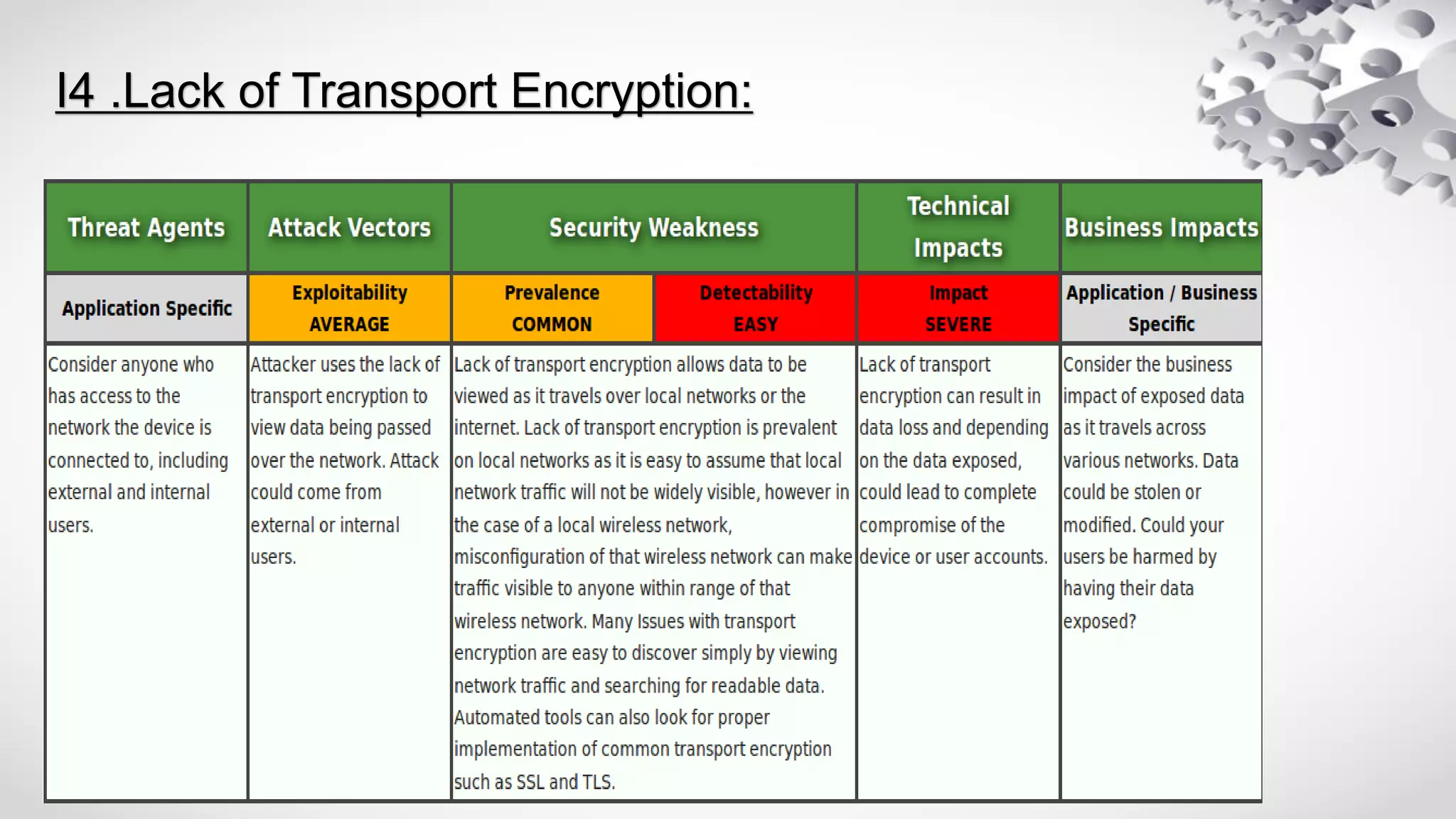 I4 .Lack of Transport Encryption:
 