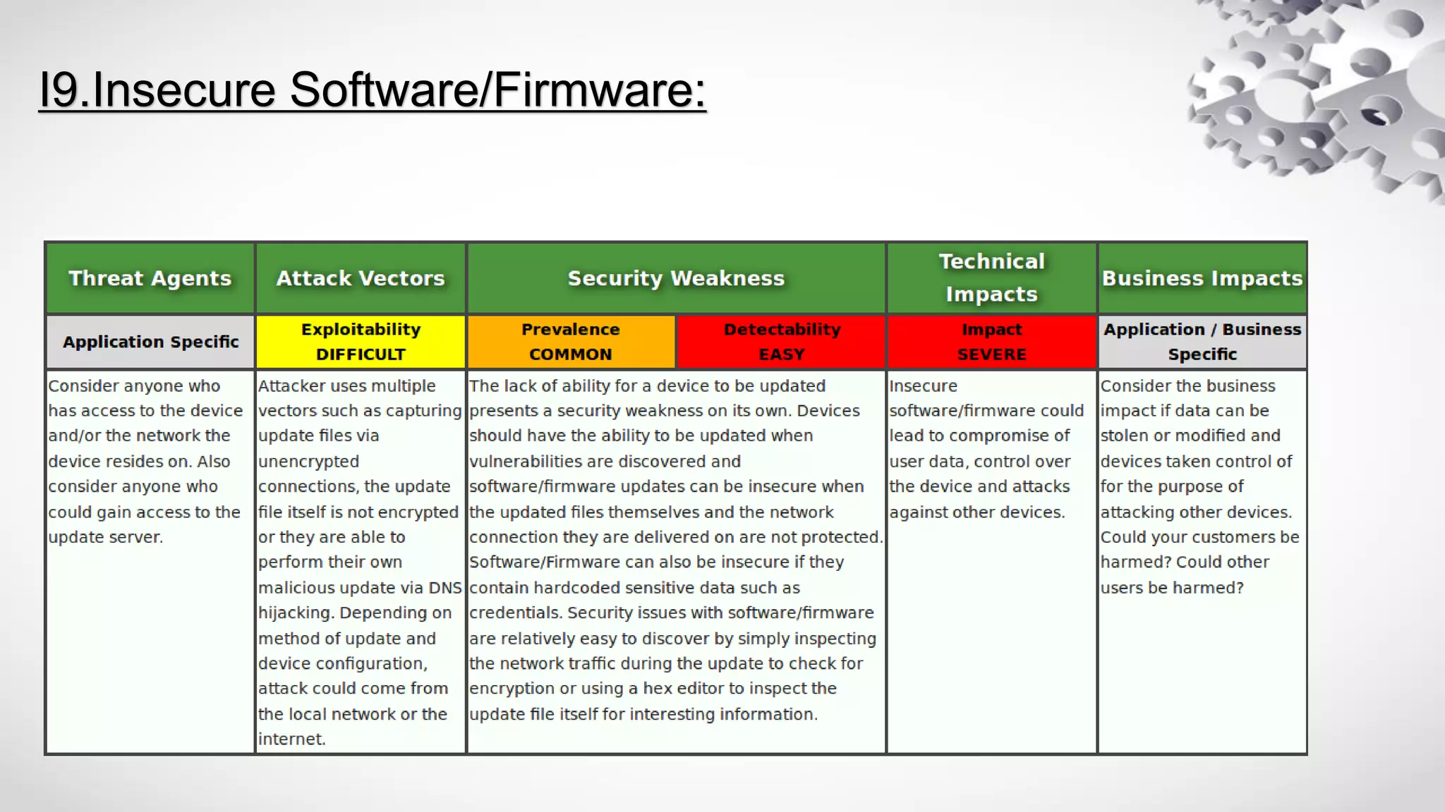 I9.Insecure Software/Firmware:
 