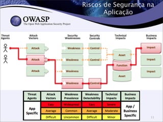 Riscos de Segurança na
Aplicação
11
 