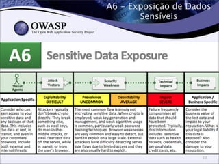 A6 - Exposição de Dados
Sensíveis
17
 