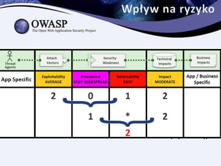 OWASP Top10 2013