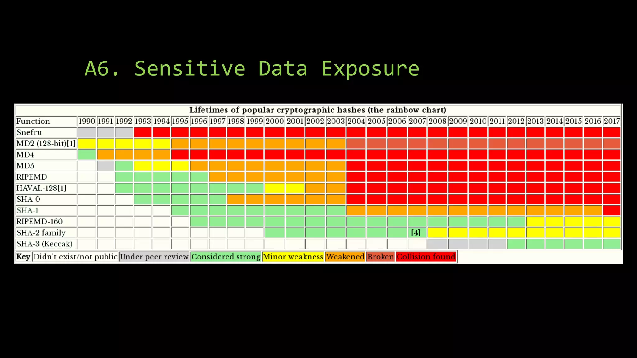 A6. Sensitive Data Exposure
 