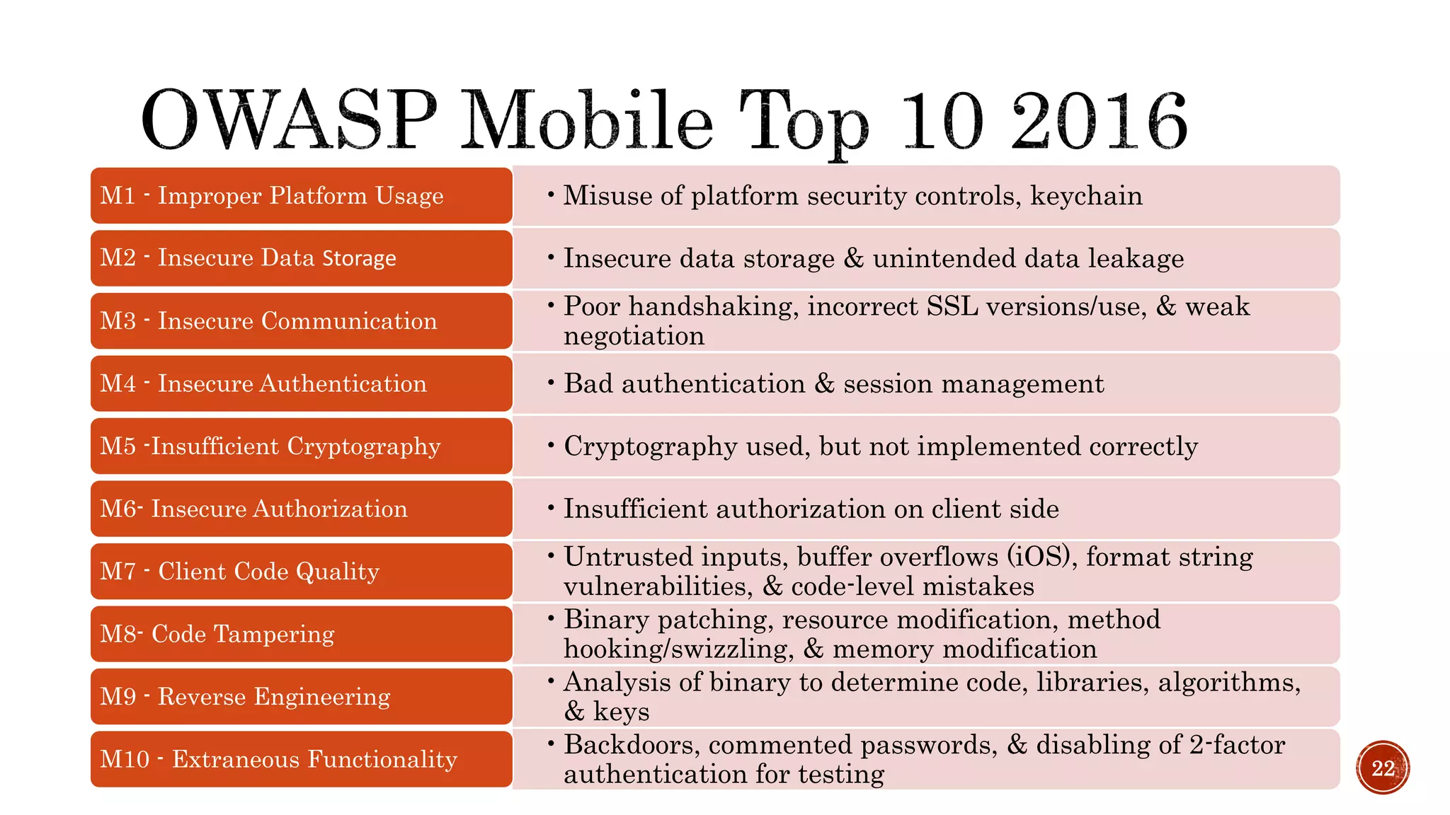 22
•Misuse of platform security controls, keychainM1 - Improper Platform Usage
•Insecure data storage & unintended data leakageM2 - Insecure Data Storage
•Poor handshaking, incorrect SSL versions/use, & weak
negotiation
M3 - Insecure Communication
•Bad authentication & session managementM4 - Insecure Authentication
•Cryptography used, but not implemented correctlyM5 -Insufficient Cryptography
•Insufficient authorization on client sideM6- Insecure Authorization
•Untrusted inputs, buffer overflows (iOS), format string
vulnerabilities, & code-level mistakes
M7 - Client Code Quality
•Binary patching, resource modification, method
hooking/swizzling, & memory modification
M8- Code Tampering
•Analysis of binary to determine code, libraries, algorithms,
& keys
M9 - Reverse Engineering
•Backdoors, commented passwords, & disabling of 2-factor
authentication for testing
M10 - Extraneous Functionality
 