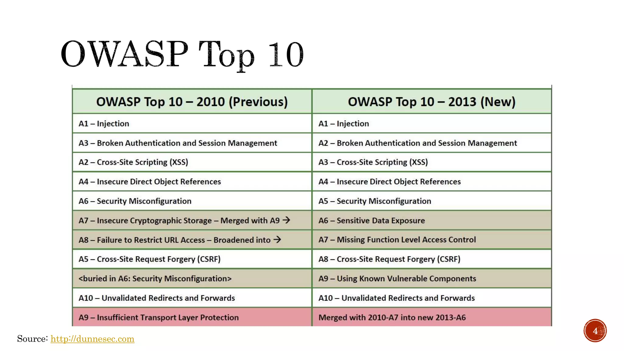 4
Source: http://dunnesec.com
 