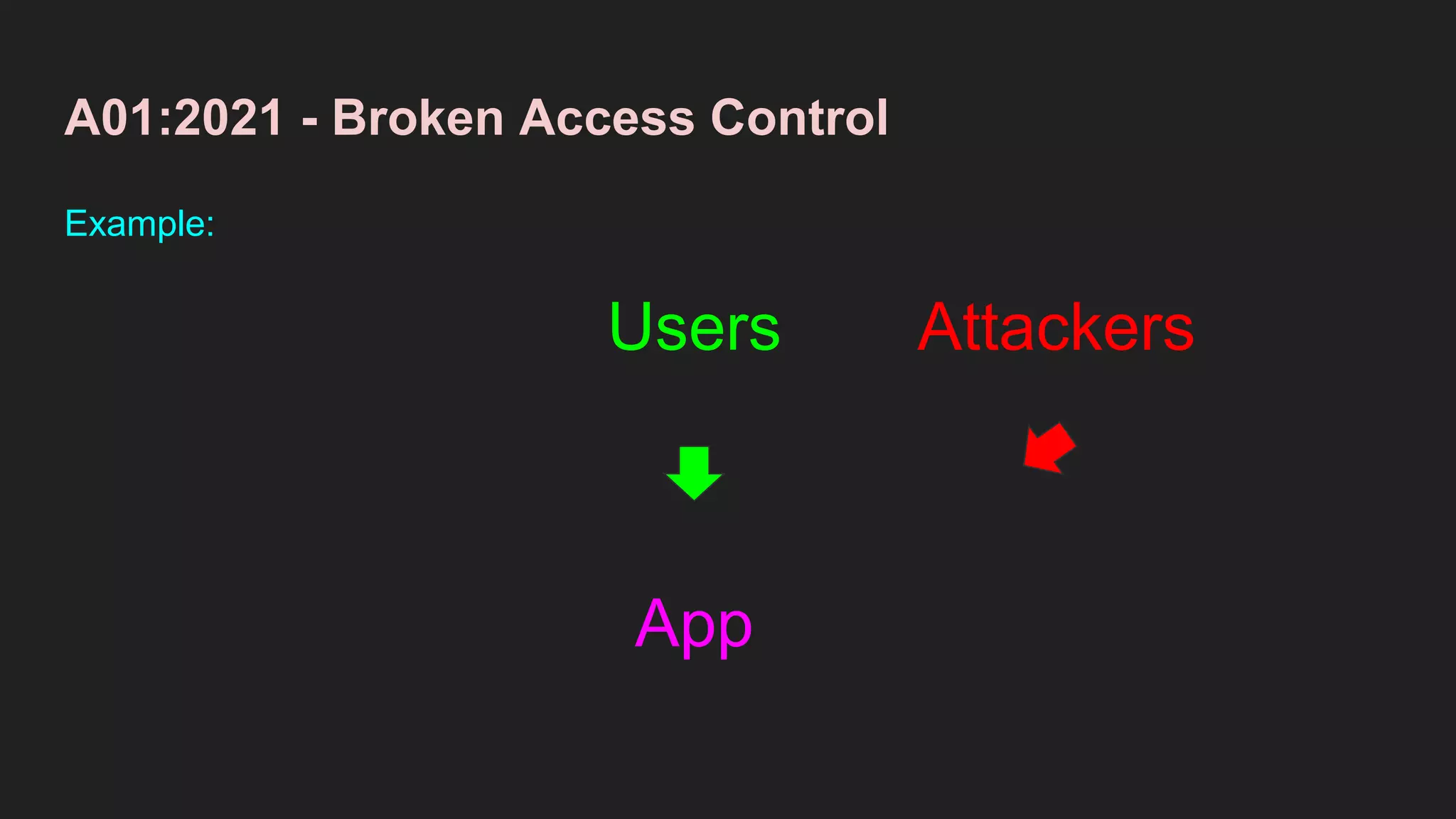 A01:2021 - Broken Access Control
Example:
App
Users Attackers
 