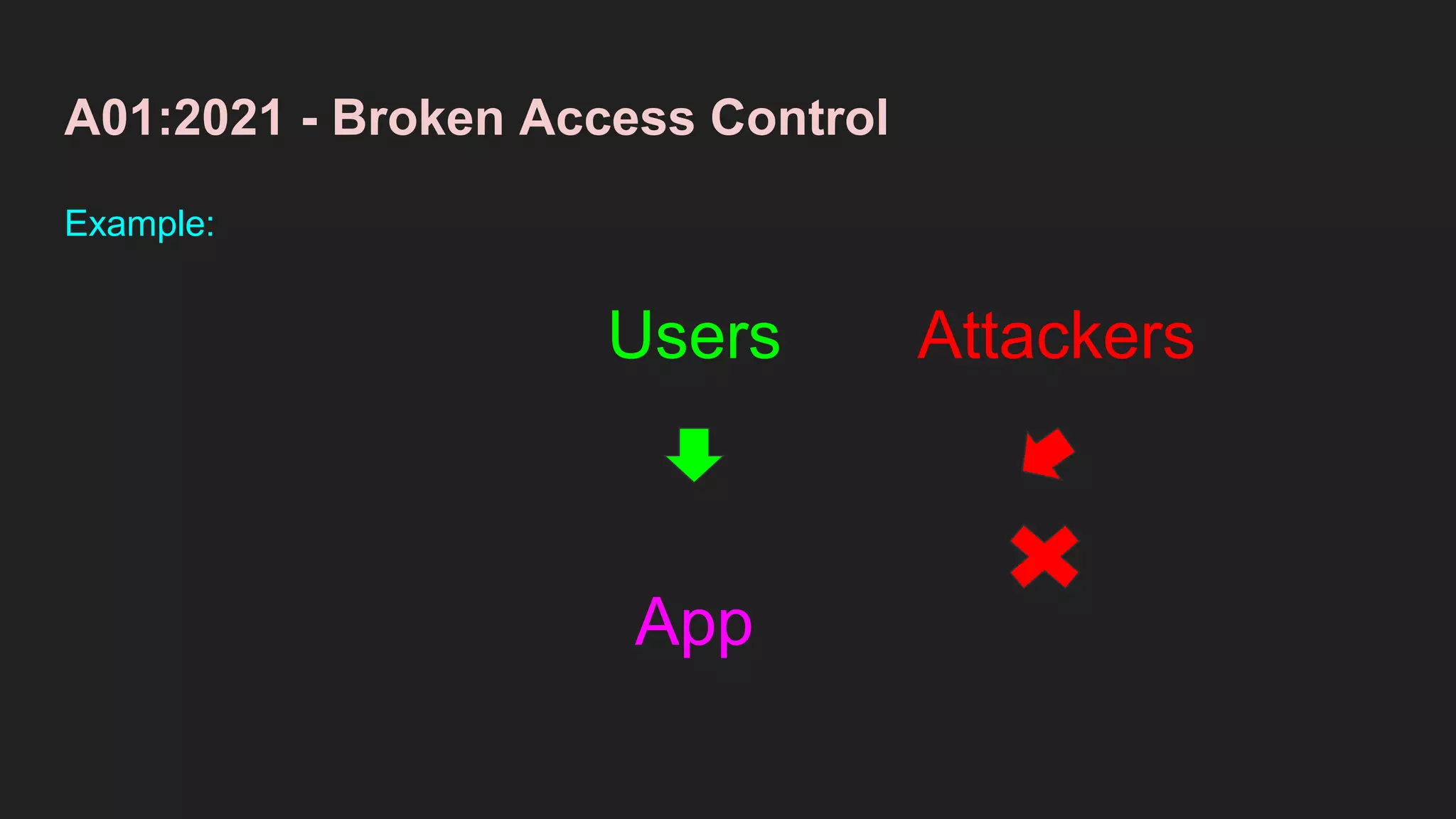 A01:2021 - Broken Access Control
Example:
App
Users Attackers
 