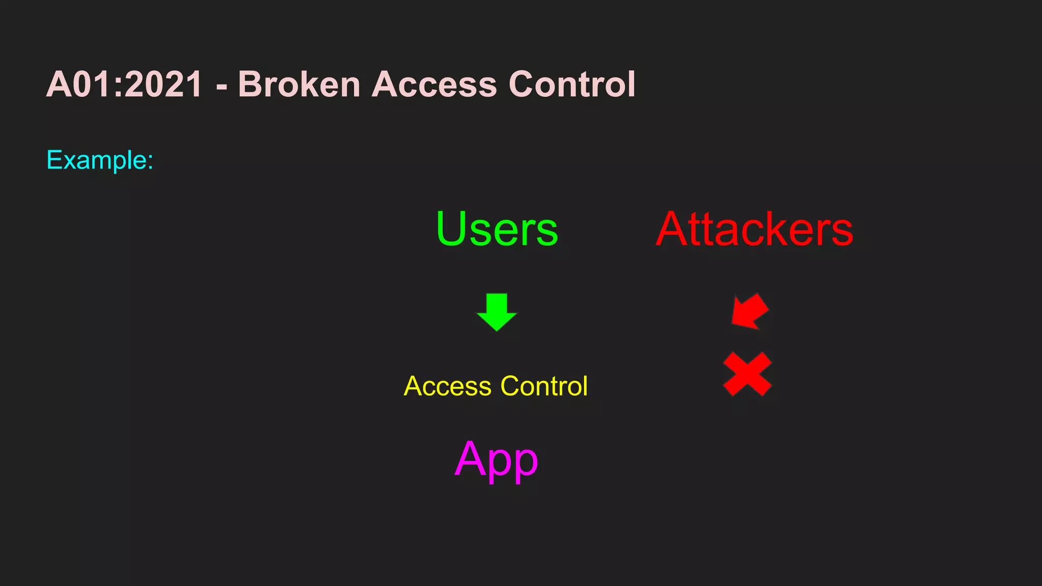 A01:2021 - Broken Access Control
Example:
App
Users Attackers
Access Control
 