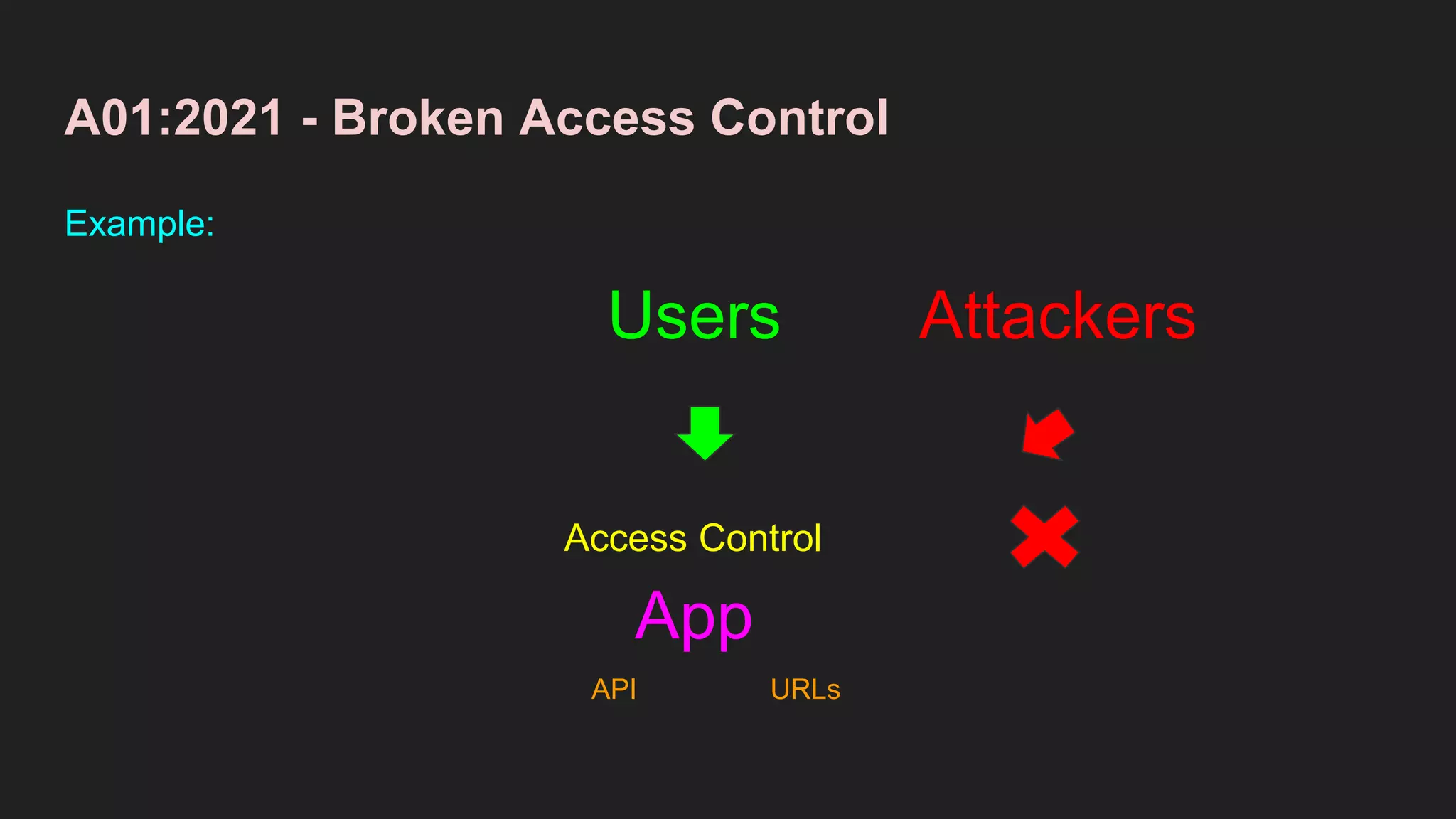 A01:2021 - Broken Access Control
Example:
App
Users Attackers
Access Control
API URLs
 