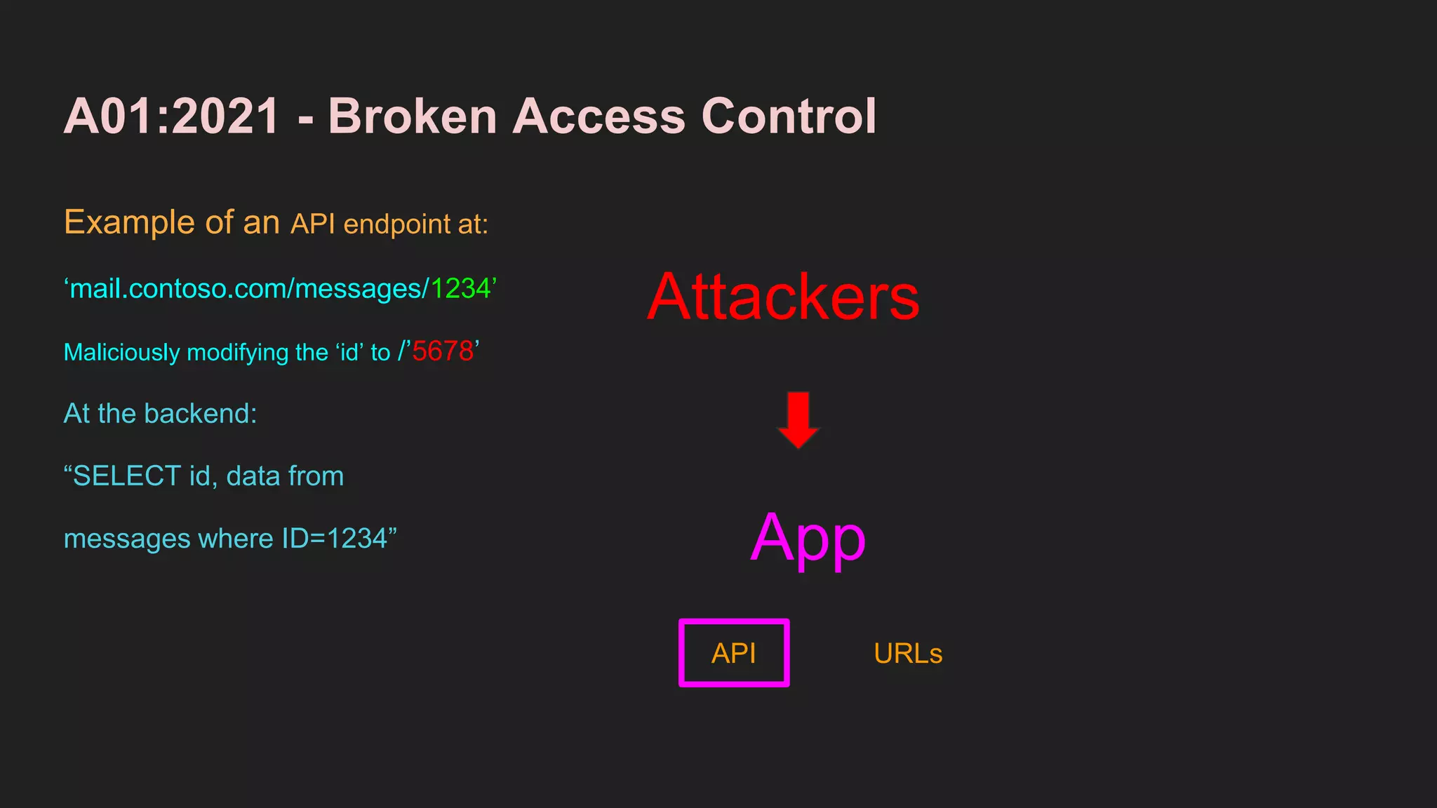 A01:2021 - Broken Access Control
Example of an API endpoint at:
‘mail.contoso.com/messages/1234’
Maliciously modifying the ‘id’ to /’5678’
At the backend:
“SELECT id, data from
messages where ID=1234” App
Attackers
API URLs
 