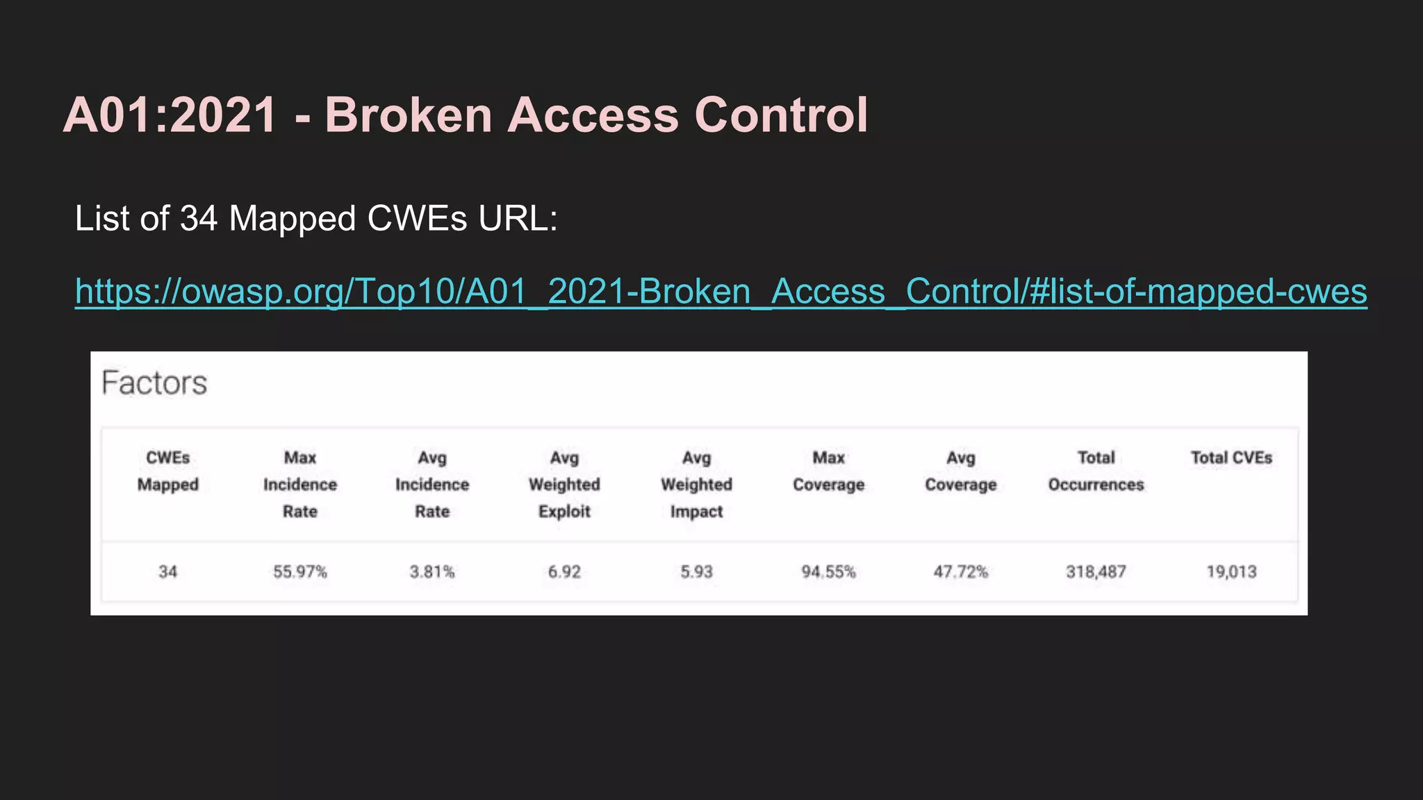 A01:2021 - Broken Access Control
List of 34 Mapped CWEs URL:
https://owasp.org/Top10/A01_2021-Broken_Access_Control/#list-of-mapped-cwes
 