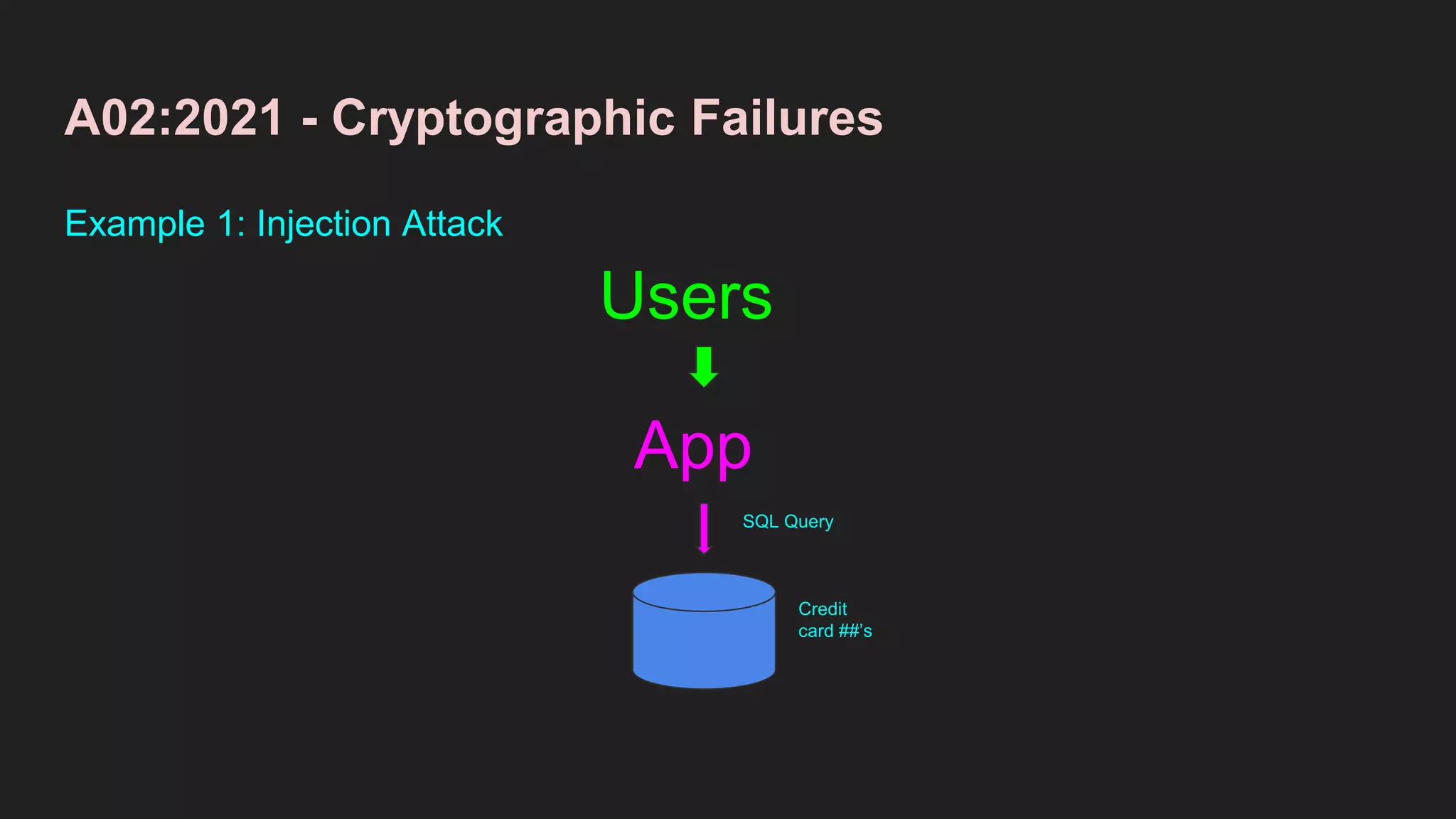 A02:2021 - Cryptographic Failures
Example 1: Injection Attack
App
Users
SQL Query
Credit
card ##’s
 