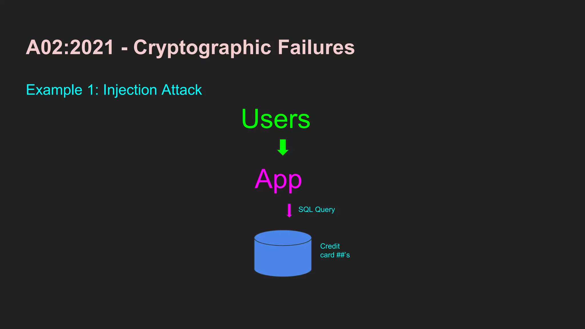 A02:2021 - Cryptographic Failures
Example 1: Injection Attack
App
Users
SQL Query
Credit
card ##’s
 
