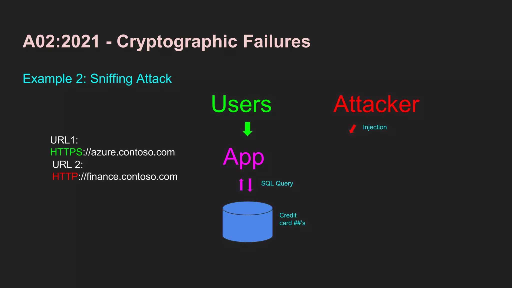 A02:2021 - Cryptographic Failures
Example 2: Sniffing Attack
App
Users
SQL Query
Credit
card ##’s
Attacker
Injection
URL1:
HTTPS://azure.contoso.com
URL 2:
HTTP://finance.contoso.com
 
