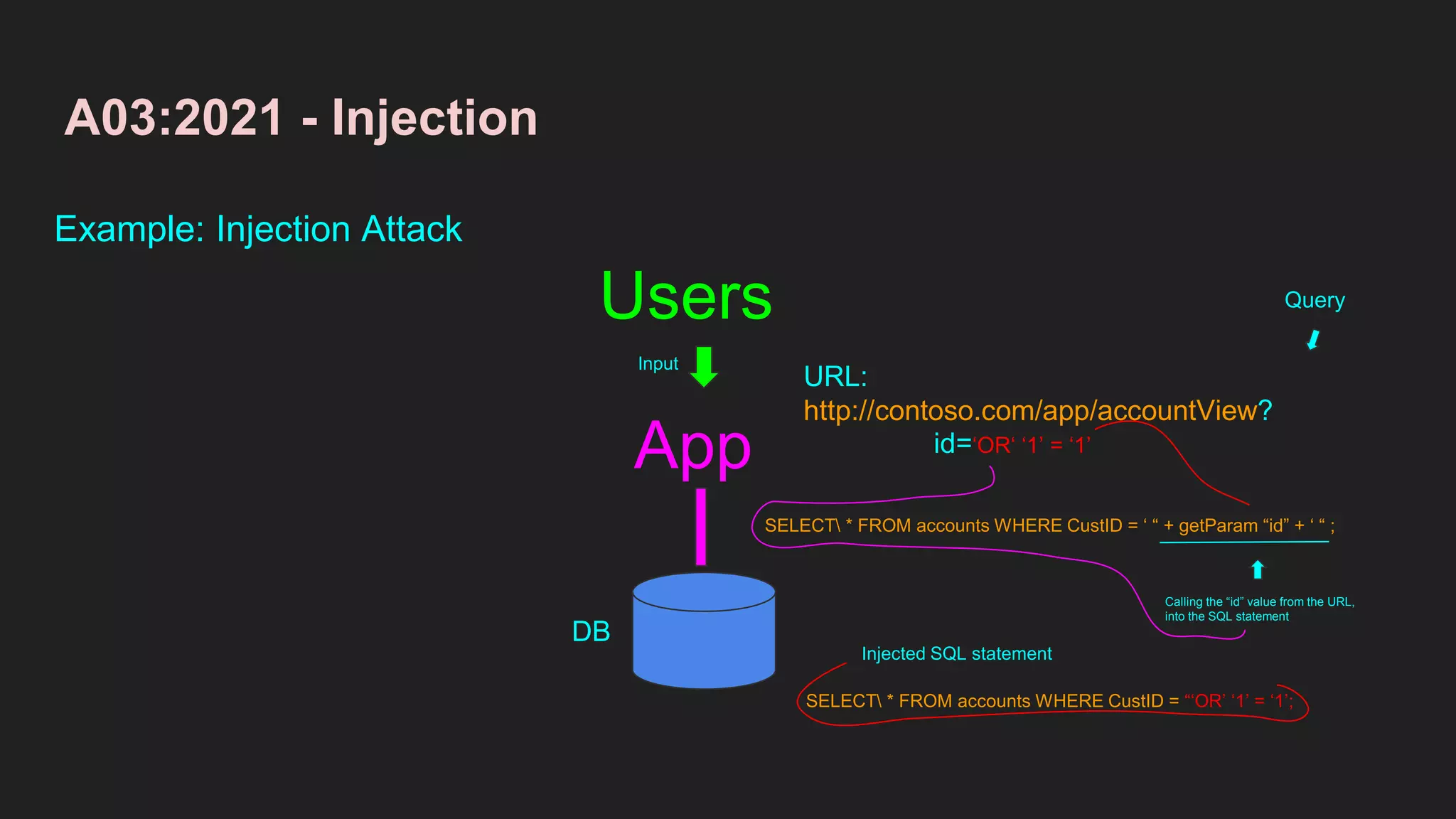 A03:2021 - Injection
Example: Injection Attack
App
Users
Input
DB
URL:
http://contoso.com/app/accountView?
id=‘OR‘ ‘1’ = ‘1’
Query
SELECT * FROM accounts WHERE CustID = ‘ “ + getParam “id” + ‘ “ ;
Calling the “id” value from the URL,
into the SQL statement
SELECT * FROM accounts WHERE CustID = “‘OR’ ‘1’ = ‘1’;
Injected SQL statement
 