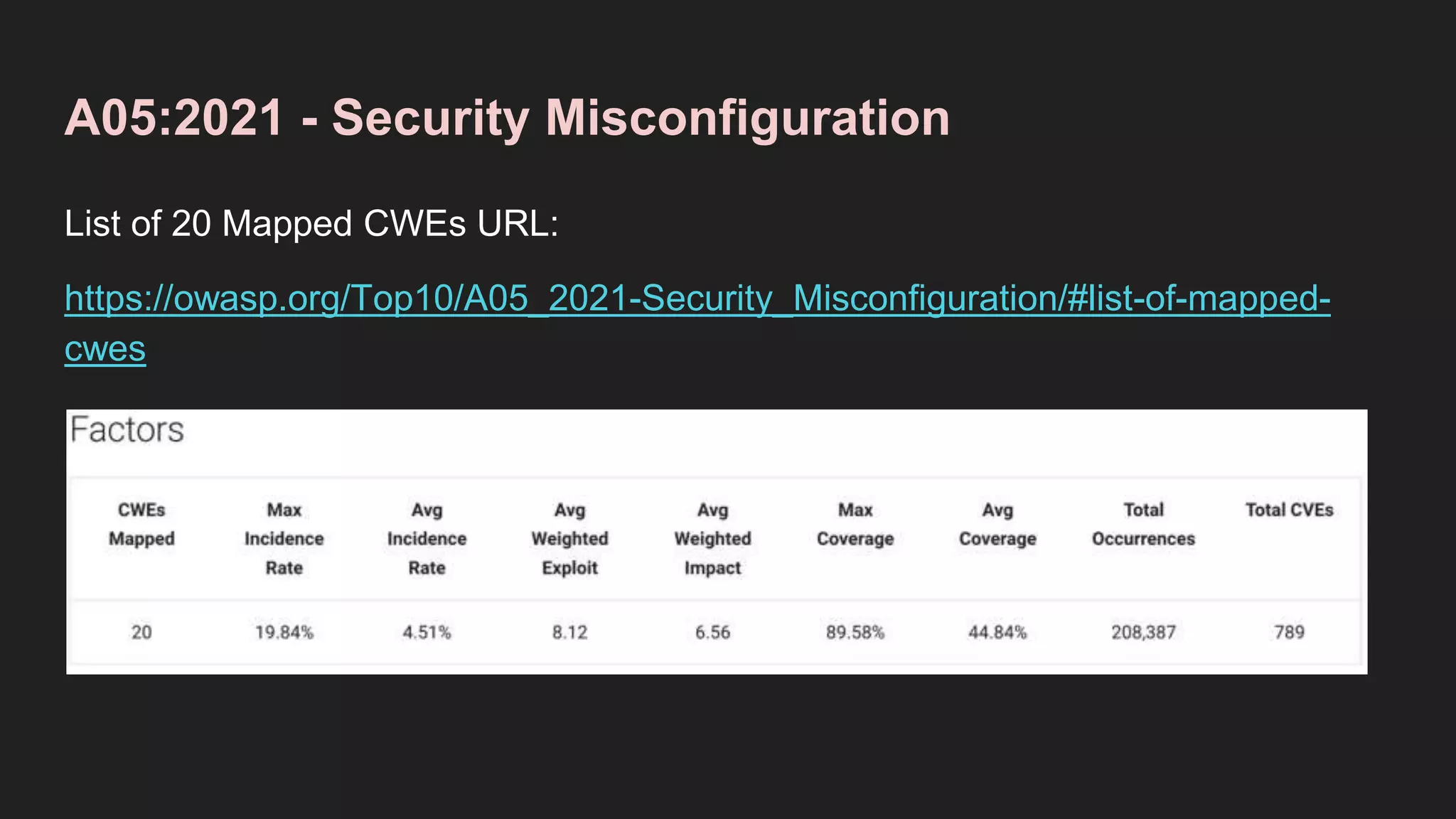 A05:2021 - Security Misconfiguration
List of 20 Mapped CWEs URL:
https://owasp.org/Top10/A05_2021-Security_Misconfiguration/#list-of-mapped-
cwes
 