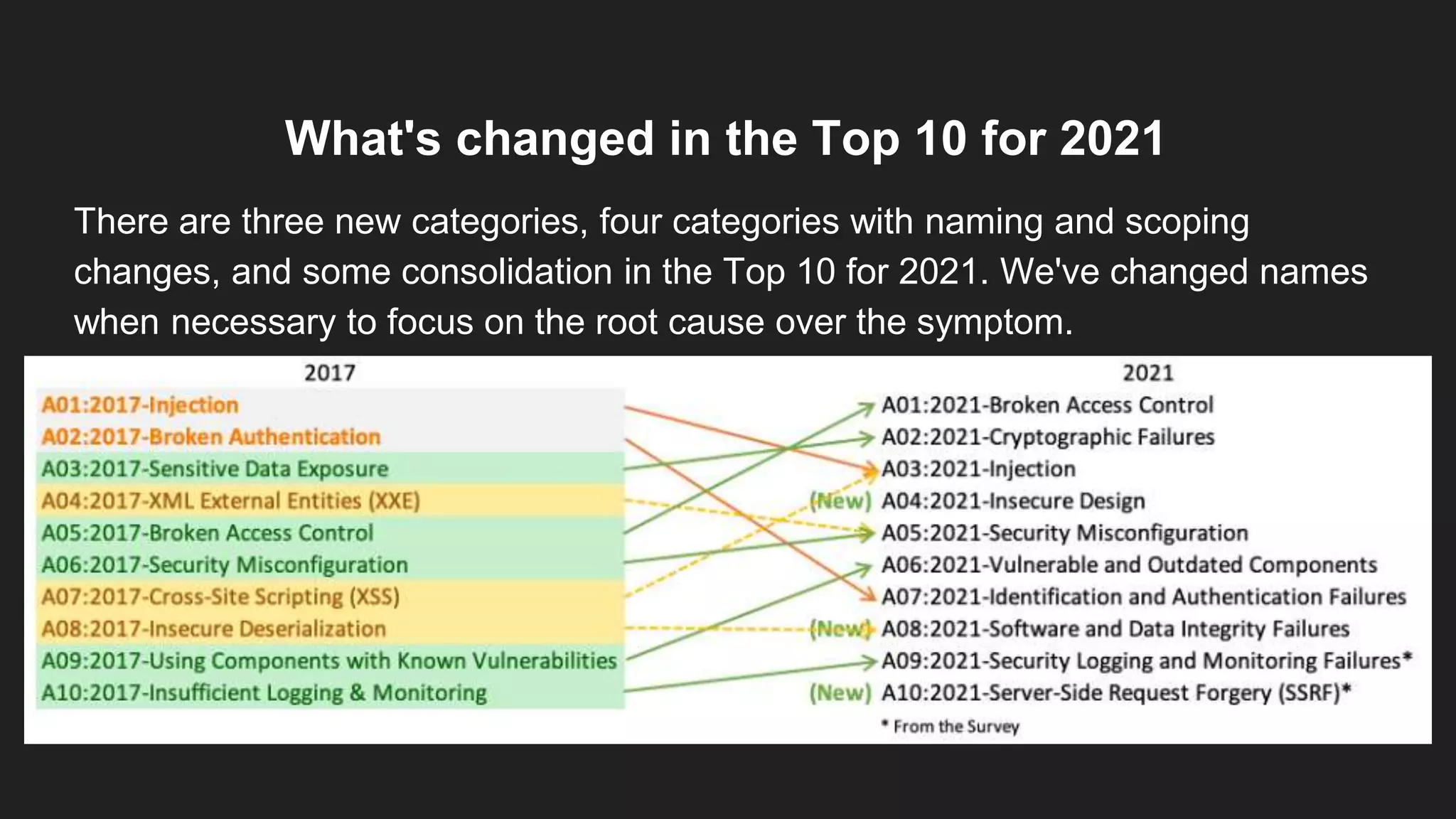What's changed in the Top 10 for 2021
There are three new categories, four categories with naming and scoping
changes, and some consolidation in the Top 10 for 2021. We've changed names
when necessary to focus on the root cause over the symptom.
 