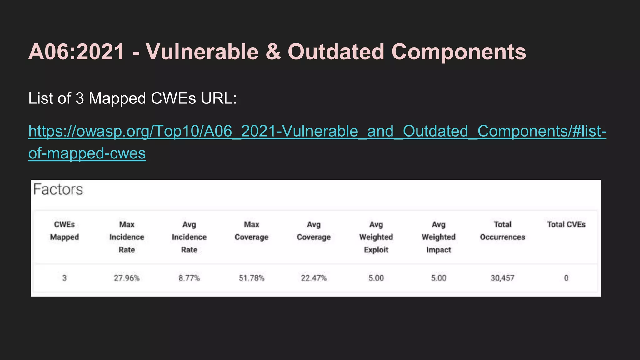 A06:2021 - Vulnerable & Outdated Components
List of 3 Mapped CWEs URL:
https://owasp.org/Top10/A06_2021-Vulnerable_and_Outdated_Components/#list-
of-mapped-cwes
 