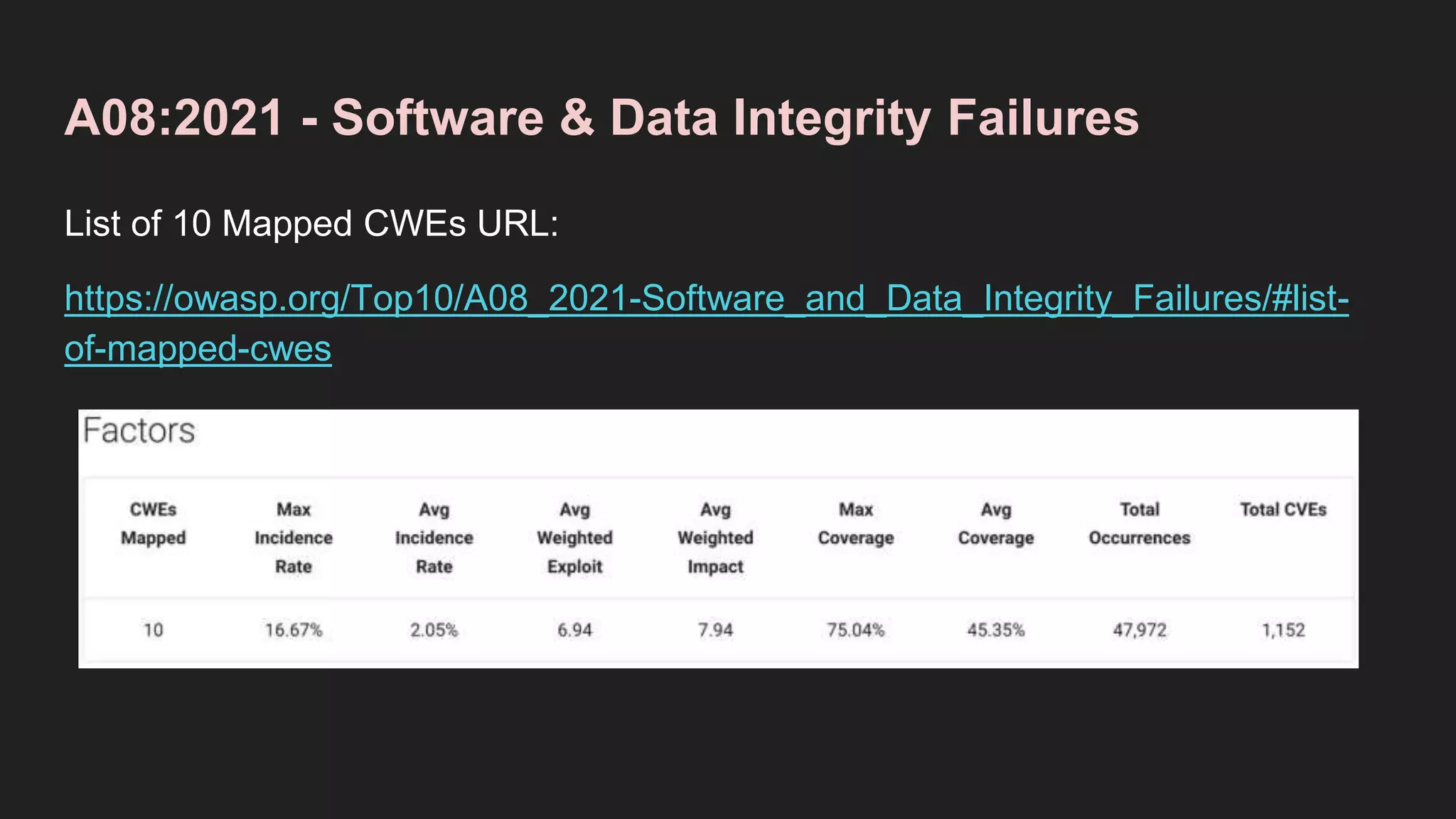 A08:2021 - Software & Data Integrity Failures
List of 10 Mapped CWEs URL:
https://owasp.org/Top10/A08_2021-Software_and_Data_Integrity_Failures/#list-
of-mapped-cwes
 
